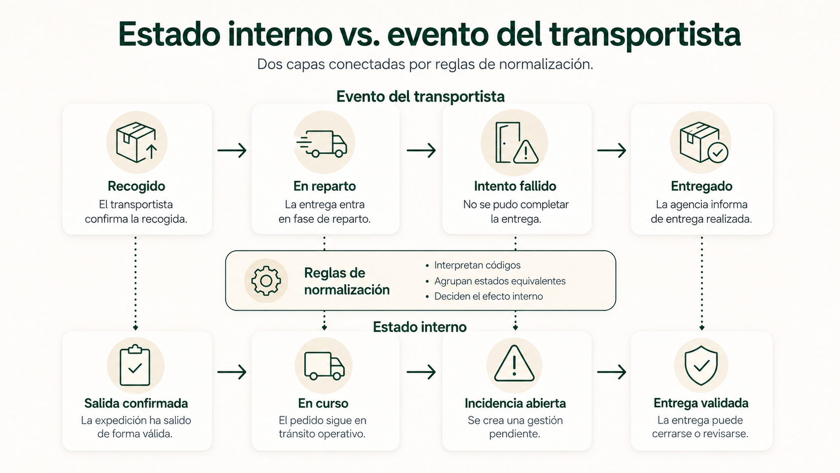Comparación entre eventos del transportista y estados internos de la empresa