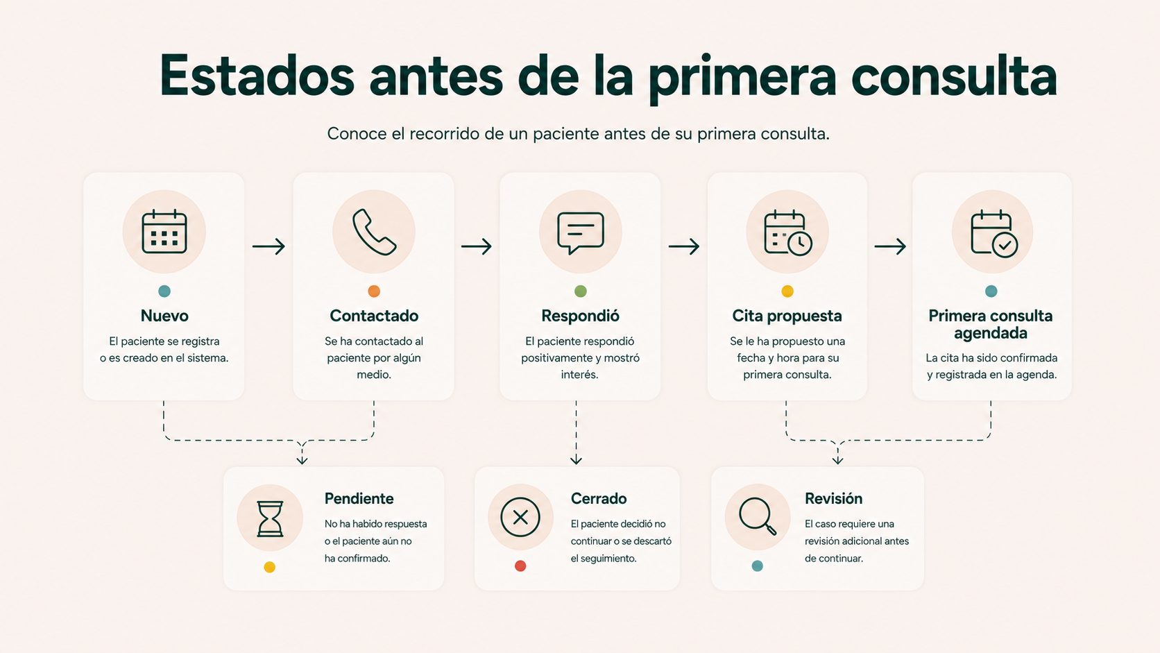 Estados de un lead antes de la primera consulta en una clínica estética