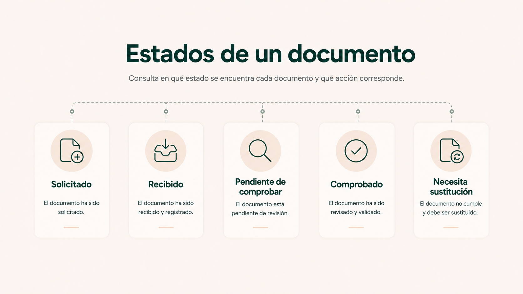 Estados de un documento desde solicitado hasta comprobado o pendiente de sustitución