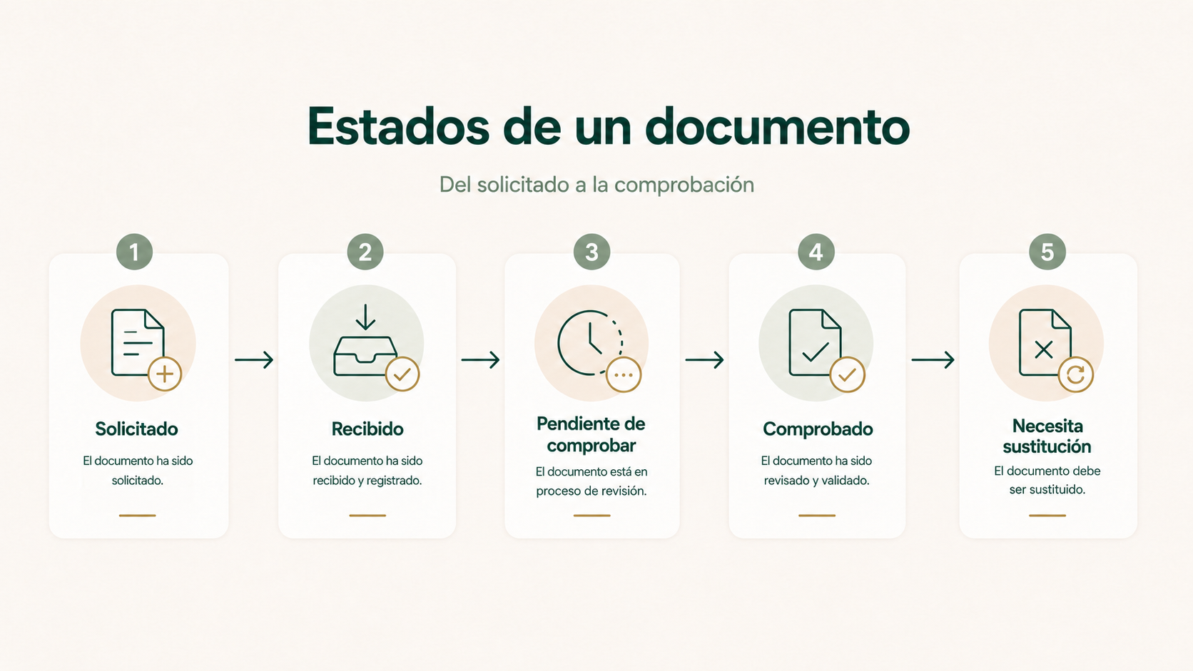 Estados de un documento en una testamentaría: solicitado, recibido, pendiente de comprobar, comprobado o pendiente de sustitución.