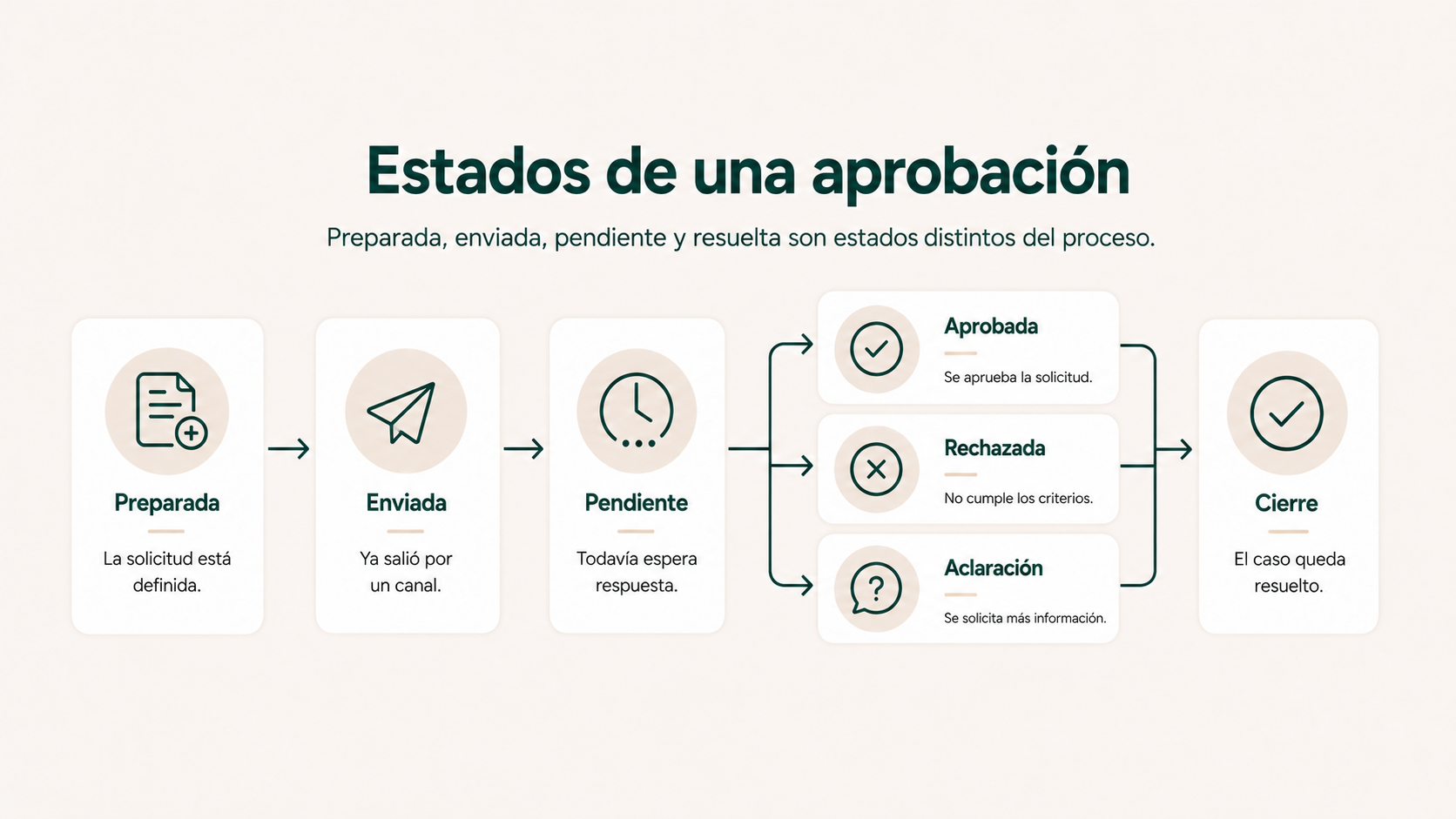 Estados de una aprobación desde preparada y enviada hasta pendiente, aprobada, rechazada, aclaración y cierre