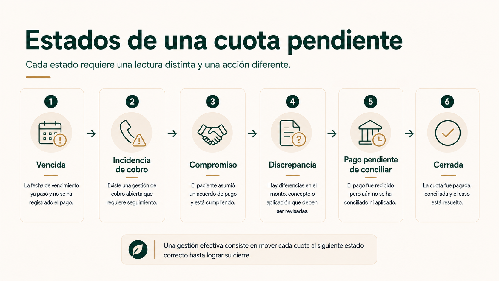 Estados de una cuota pendiente