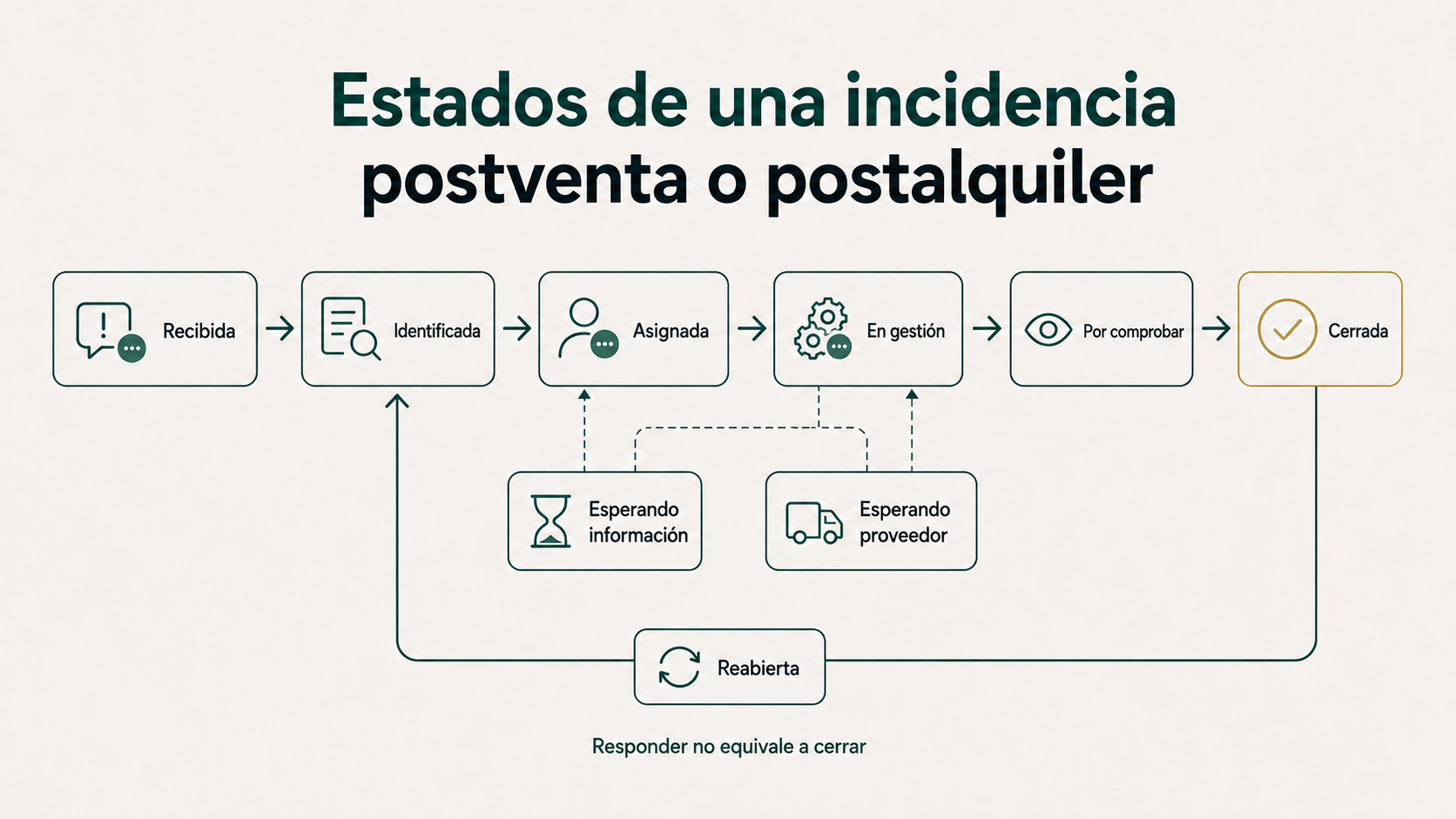 Estados de una incidencia inmobiliaria desde recibida hasta cerrada con esperas y reapertura