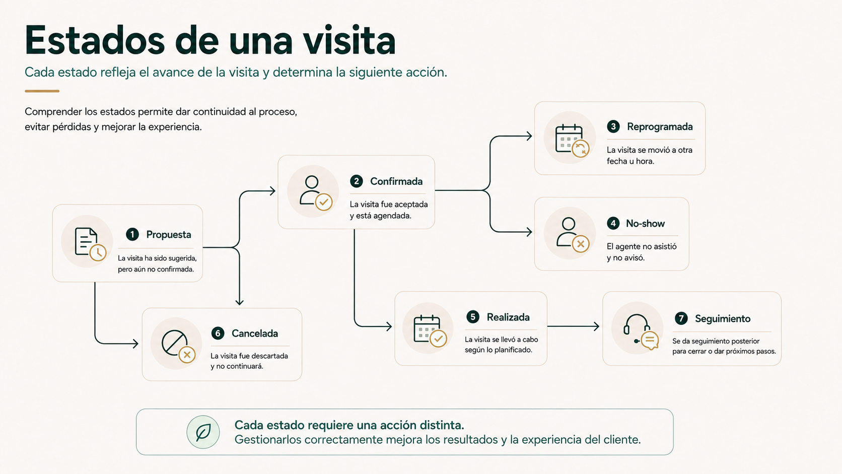 Estados de una visita inmobiliaria