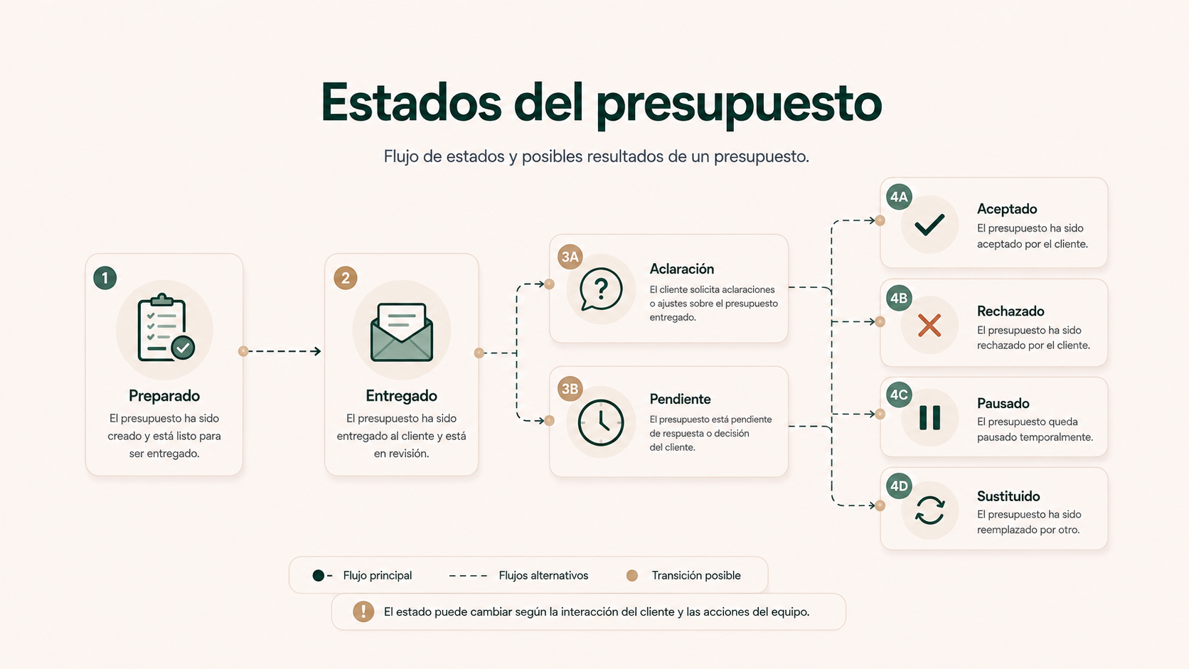 Estados administrativos posibles de un presupuesto: preparado, entregado, aclaración, pendiente, aceptado, rechazado, pausado y sustituido