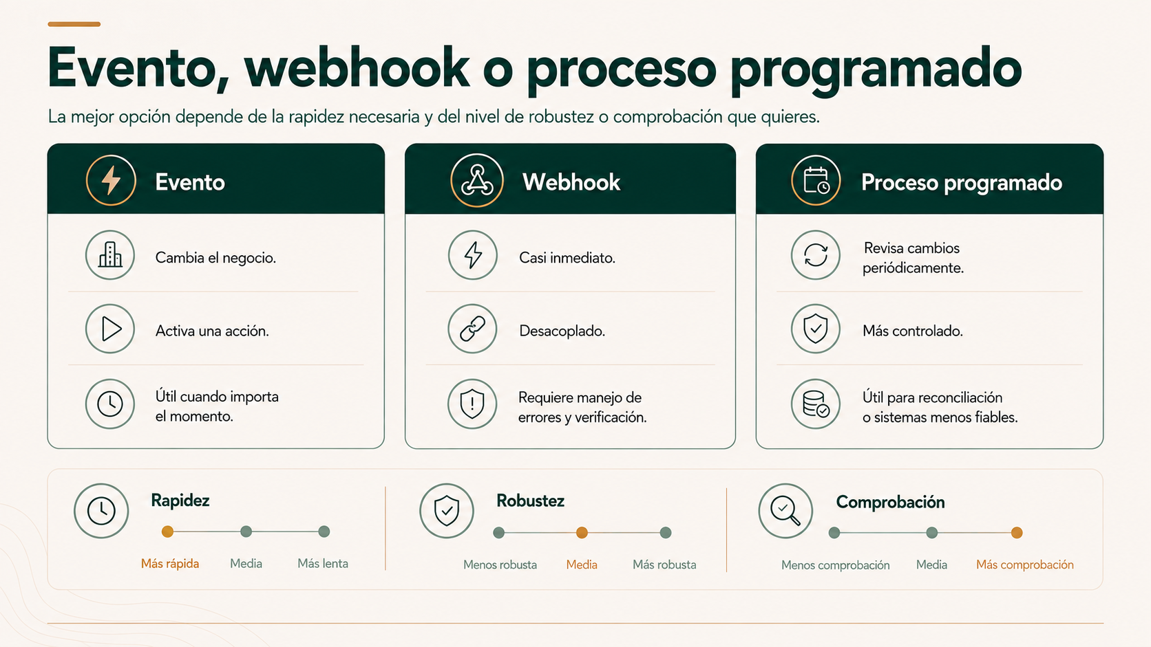 Comparación entre evento webhook y proceso programado para integrar CRM y ERP