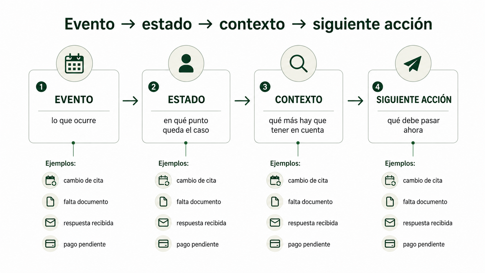 Marco de seguimiento administrativo en clínicas basado en evento, estado, contexto y siguiente acción