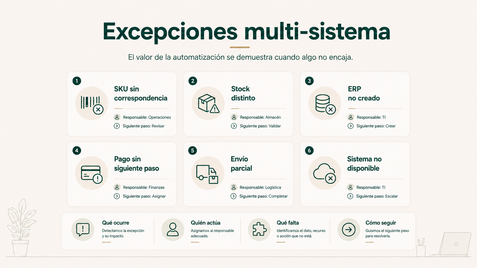 Excepciones en automatización ecommerce entre tienda, ERP, pagos, stock, logística y soporte