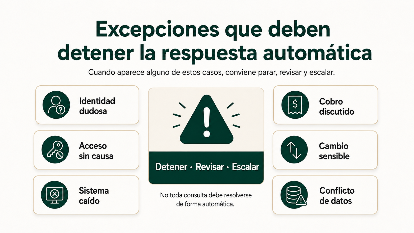 Excepciones que deben detener la respuesta automática como identidad dudosa, cobro discutido, acceso sin causa o sistema caído