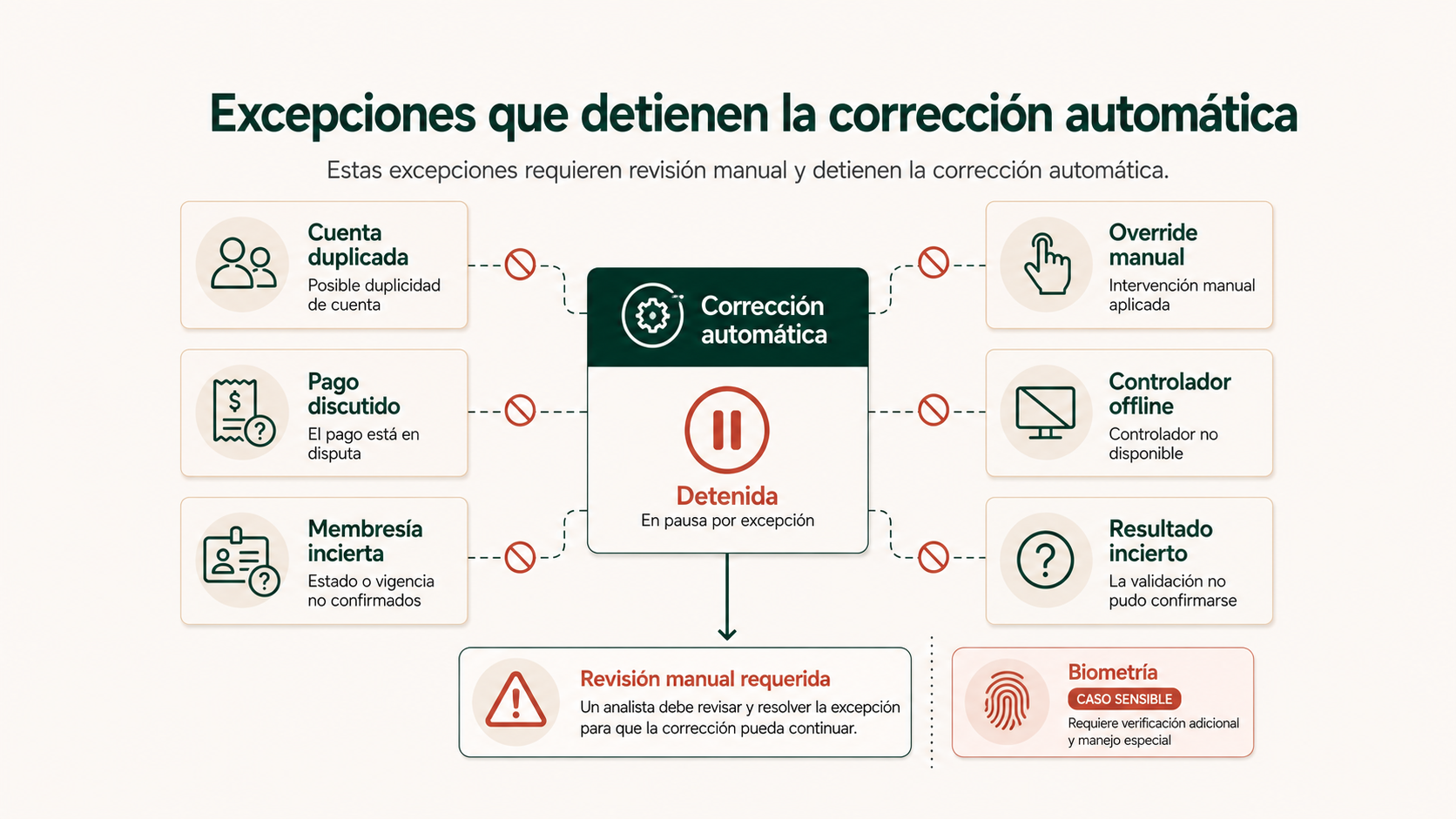 Excepciones que deben detener la corrección automática de una incidencia de acceso