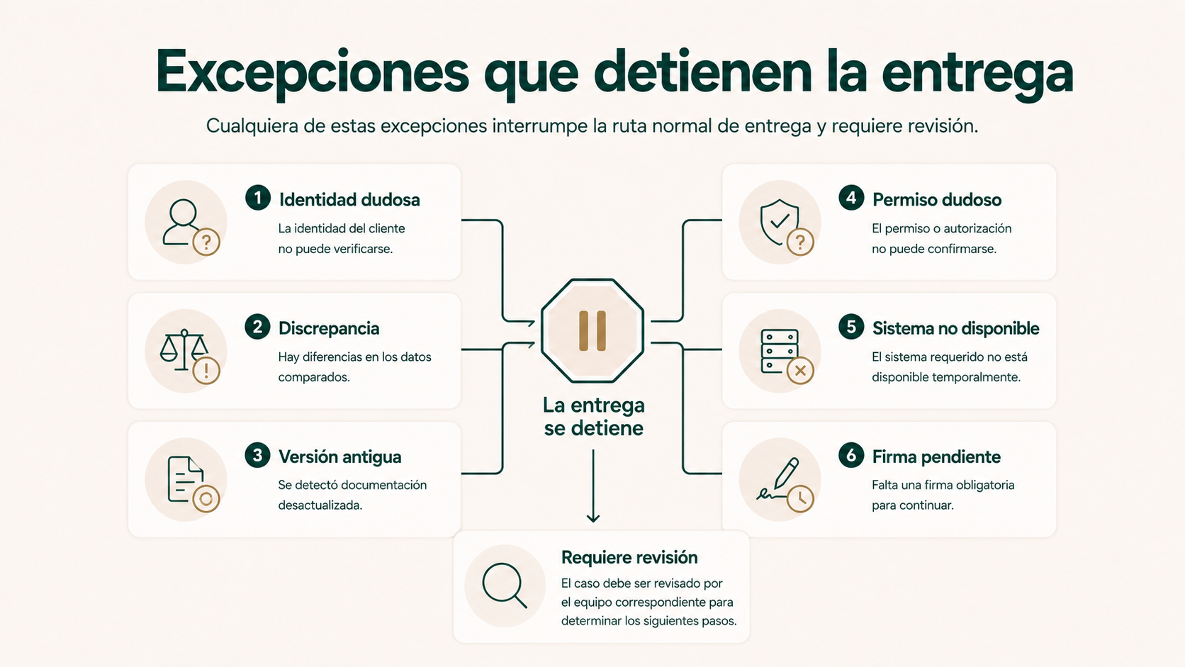 Excepciones de identidad, discrepancia, versión antigua, acceso dudoso, sistema no disponible y revisión pendiente.