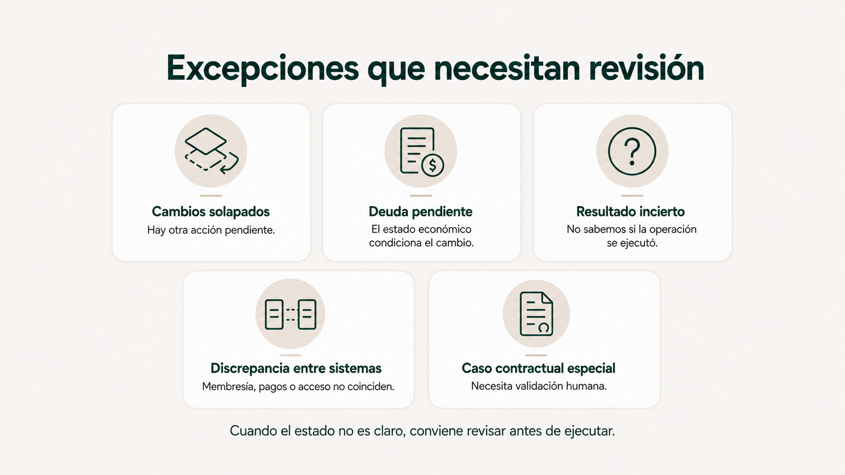 Excepciones que requieren revisión humana en cambios de membresía: cambios solapados, deuda pendiente, resultado incierto, discrepancias y casos contractuales