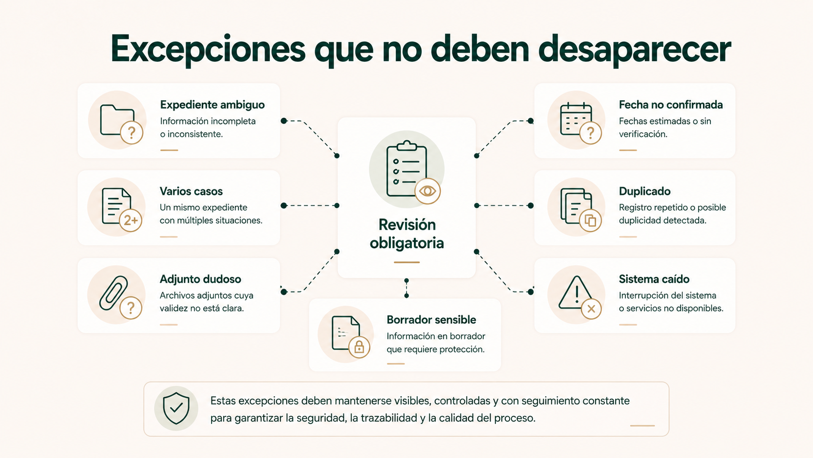 Casos pendientes de revisión por expediente ambiguo, adjunto dudoso, fecha no confirmada, duplicado, sistema no disponible o borrador sensible.