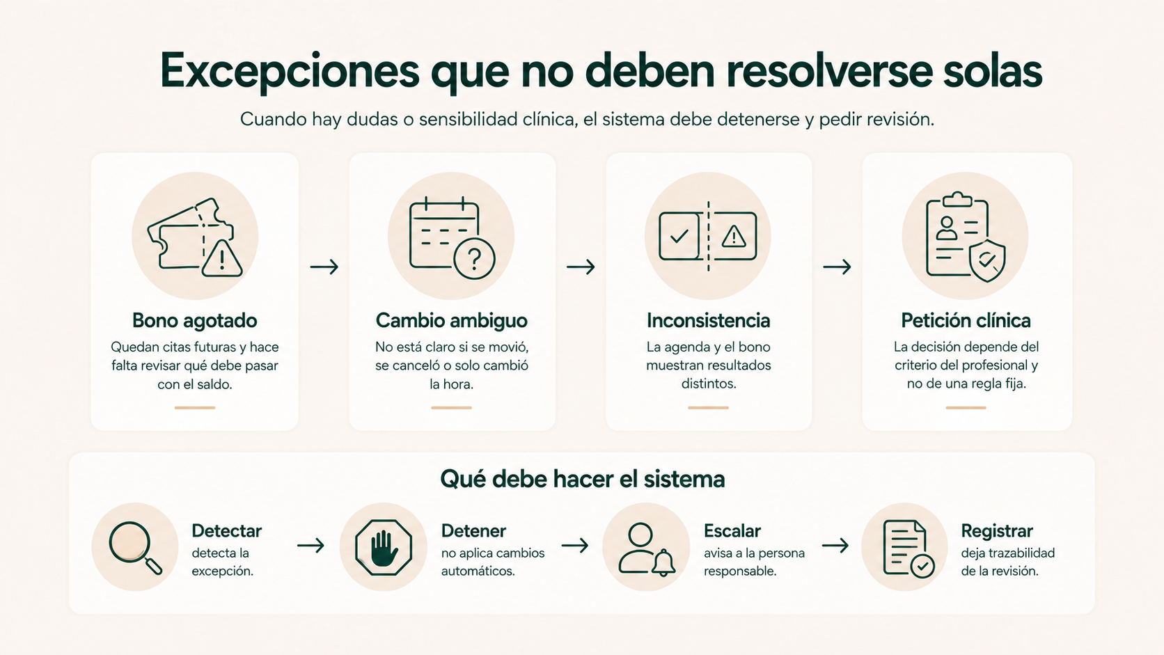 Excepciones de fisioterapia que requieren revisión humana como bono agotado, cambio ambiguo, inconsistencia o petición clínica