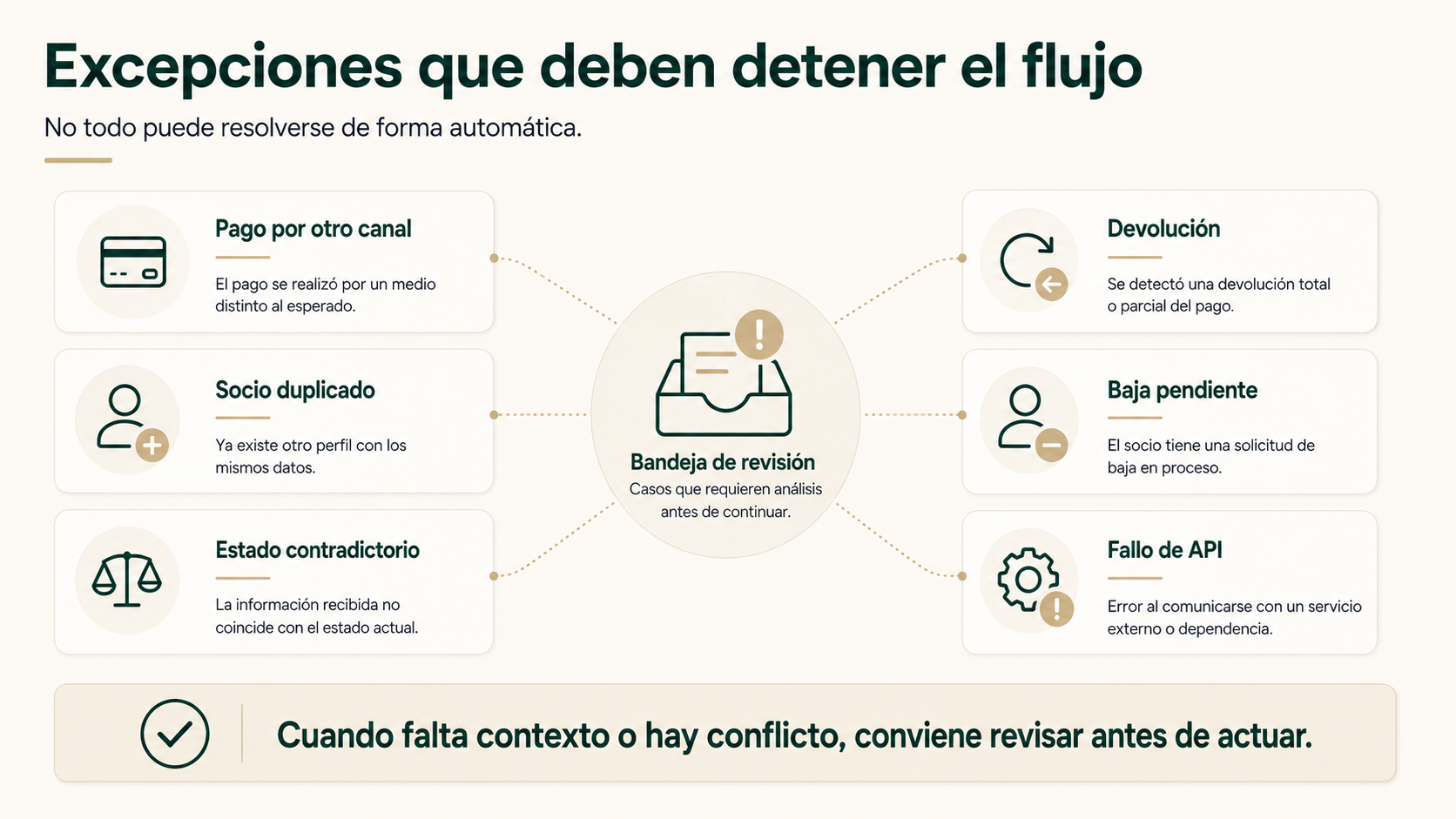 Excepciones en la recuperación de cobros: pago por otro canal, socio duplicado, estados contradictorios, devolución, baja pendiente y fallo de API