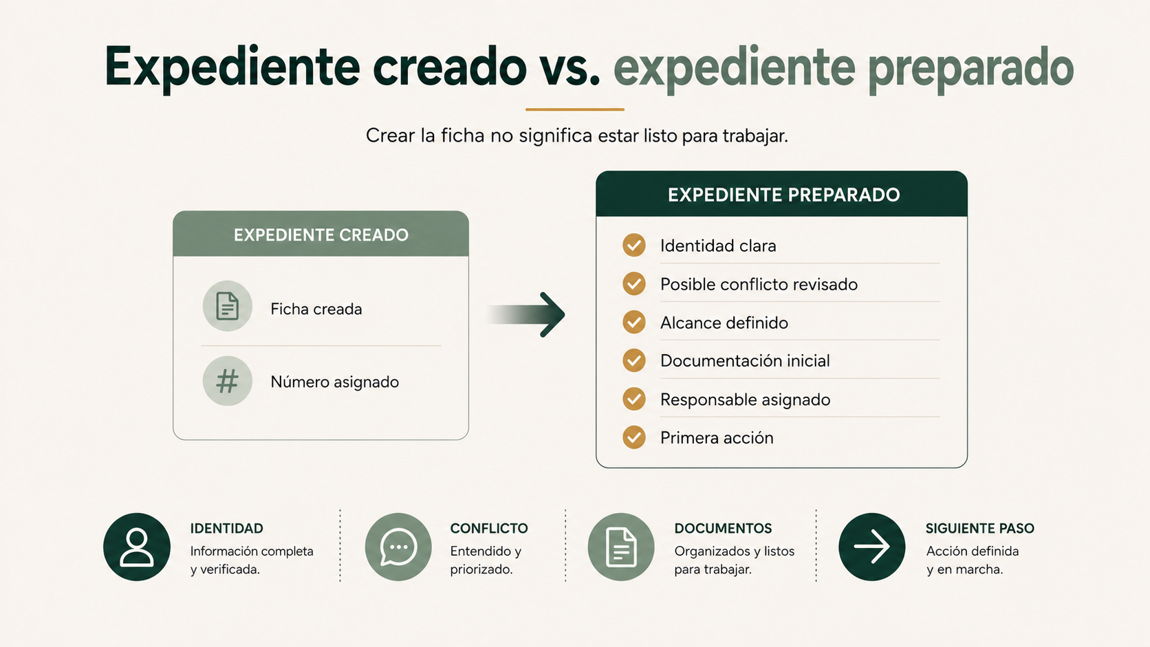 Comparativa entre un expediente creado y un expediente preparado para trabajar