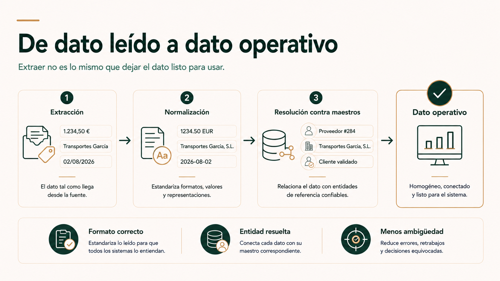 Proceso desde la extracción de un dato hasta su normalización y resolución contra datos maestros