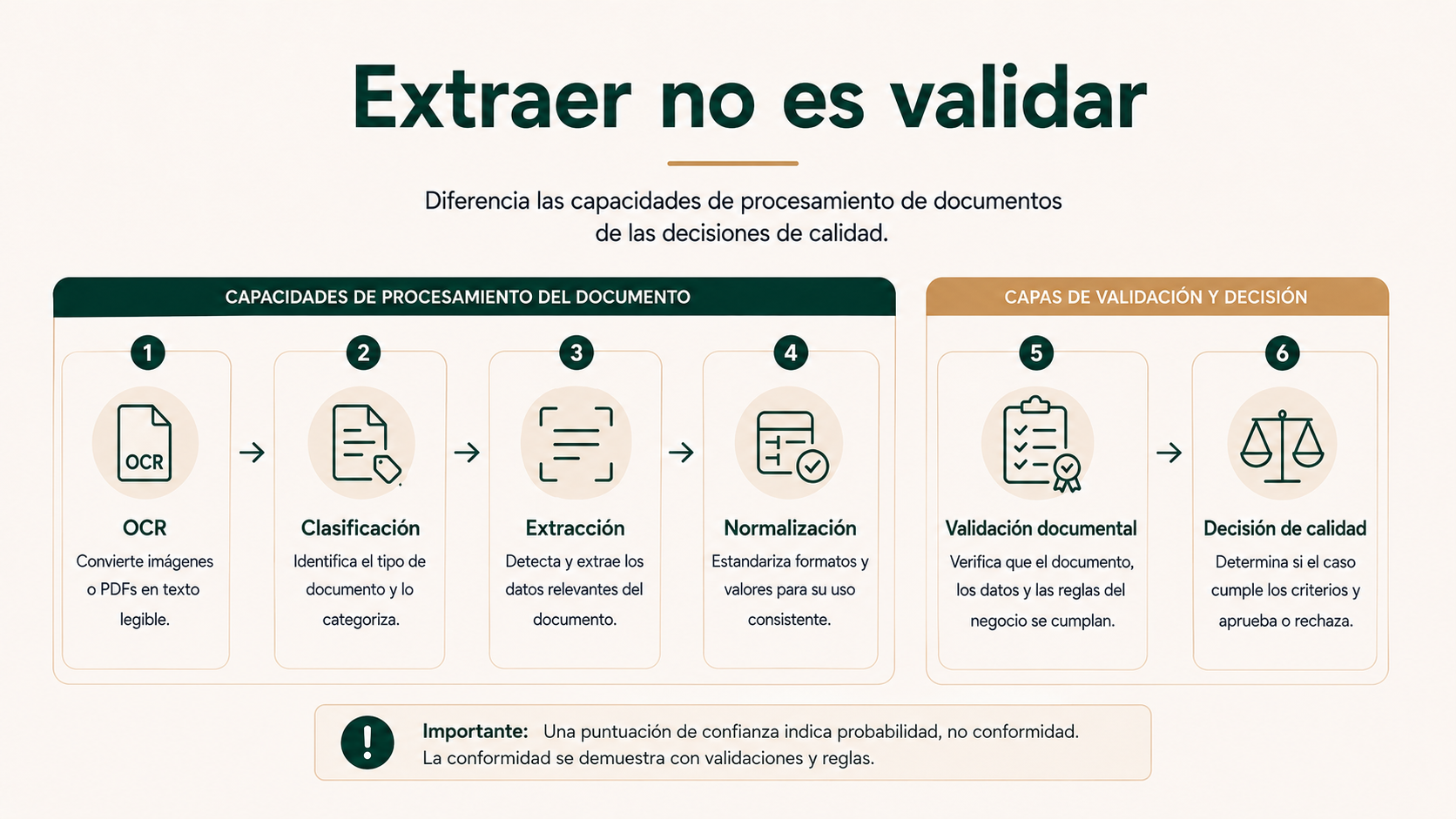 Extraer no es validar