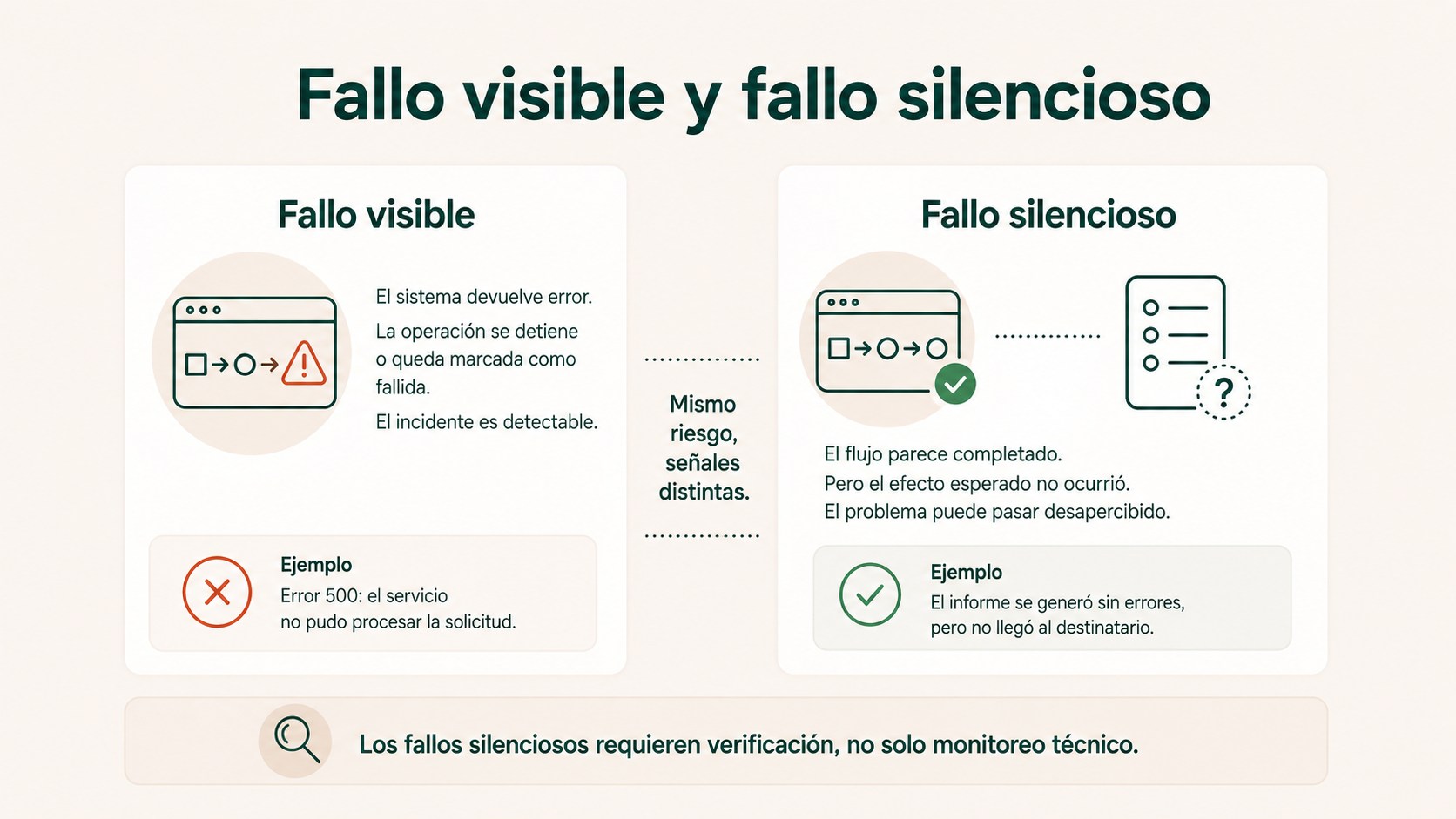 Comparación entre fallo visible y fallo silencioso en una automatización