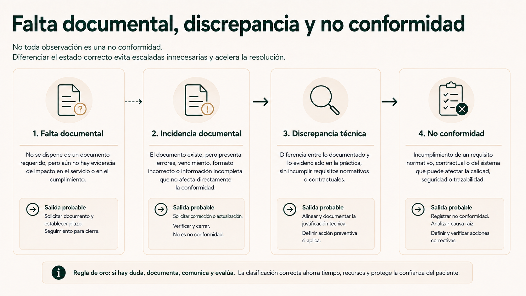 Falta documental, discrepancia y no conformidad