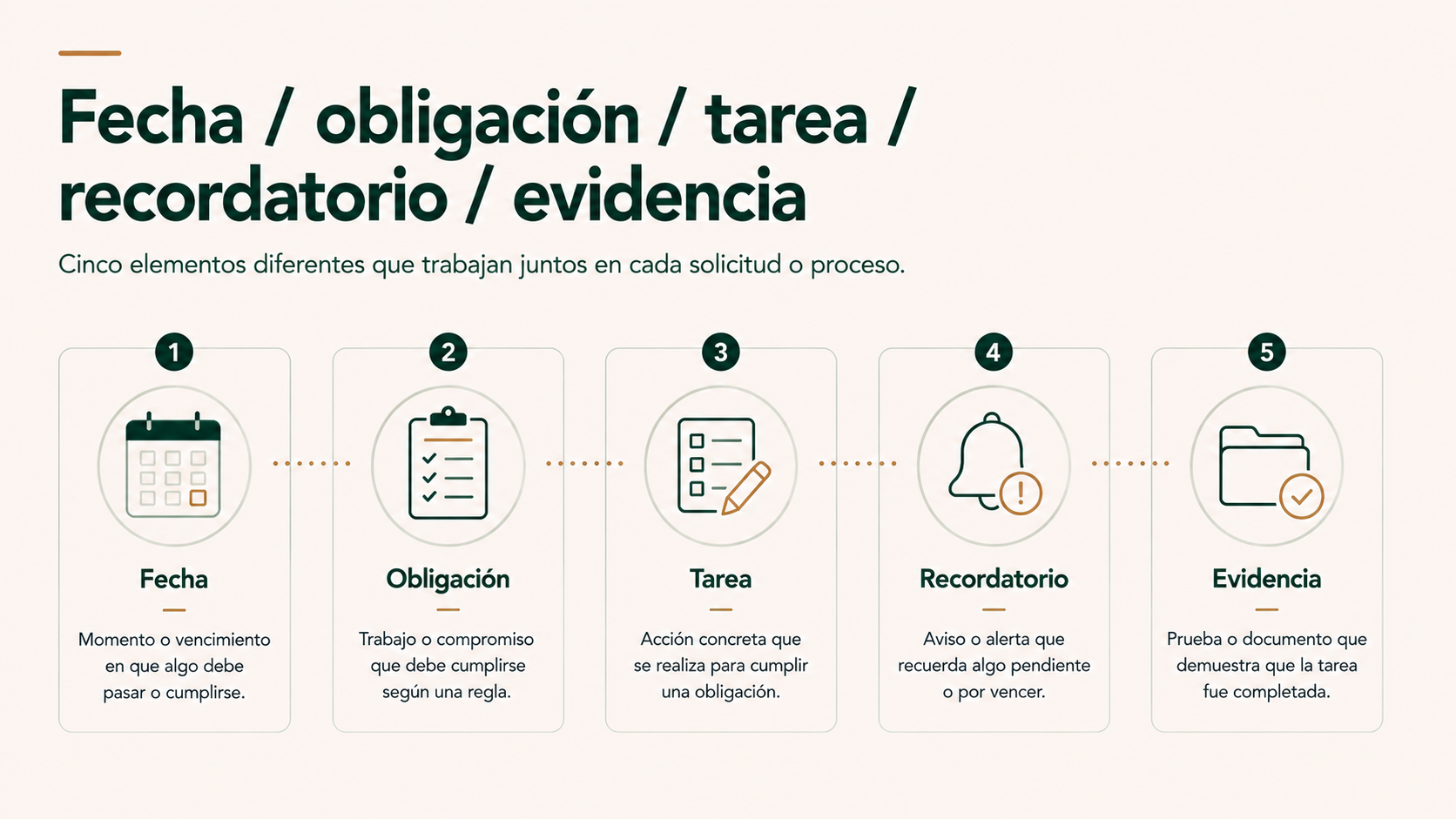 Diferencia entre fecha obligación tarea recordatorio y evidencia en una gestoría