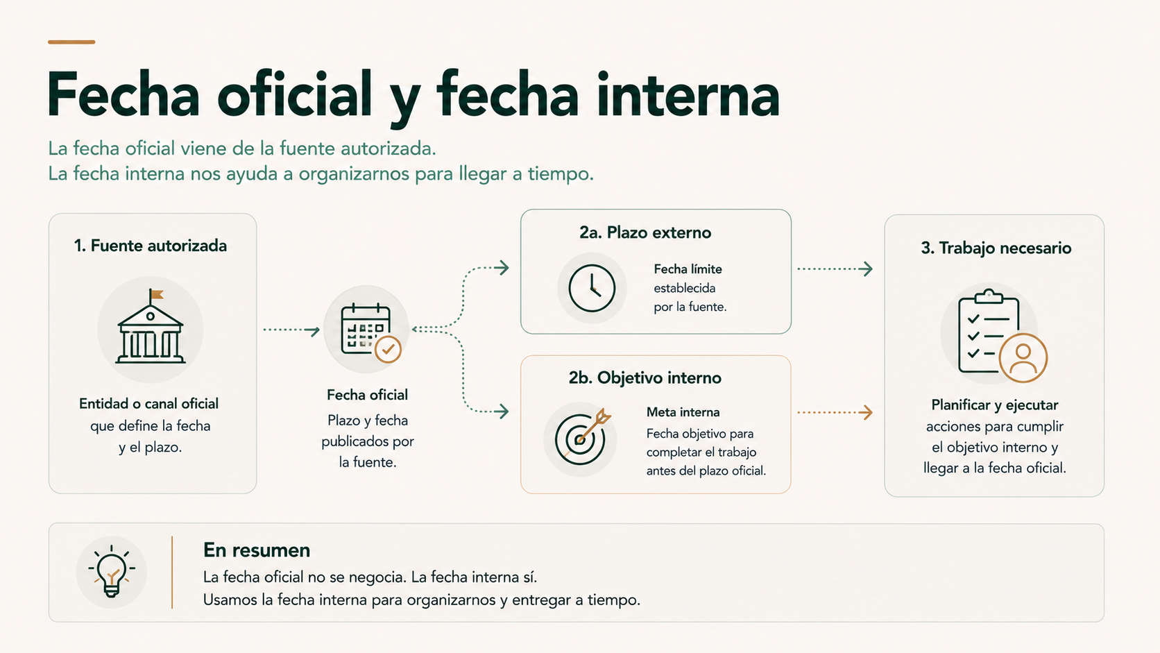 Diferencia entre fecha oficial y fecha interna de trabajo en una gestoría