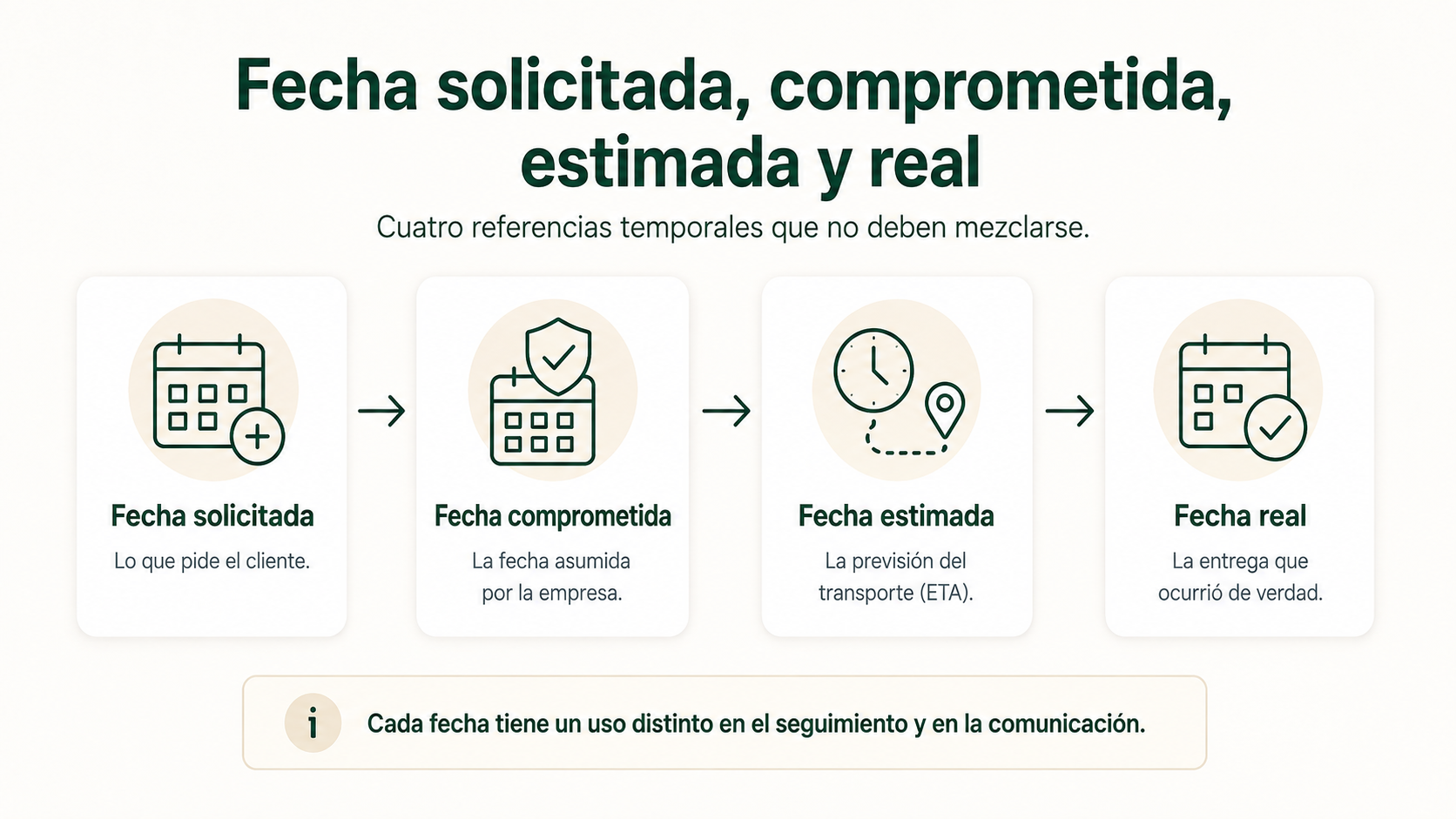 Diferencias entre fecha solicitada, fecha comprometida, fecha estimada y fecha real de entrega