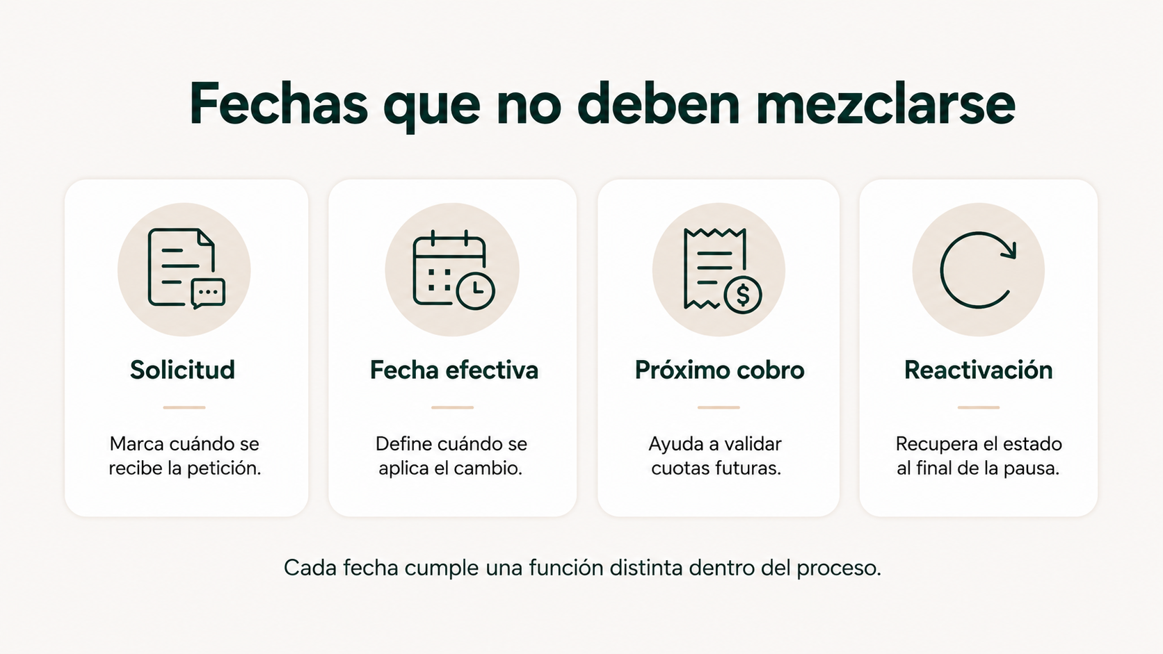 Fechas que deben diferenciarse al gestionar una baja o congelación de gimnasio: solicitud, fecha efectiva, próximo cobro y reactivación