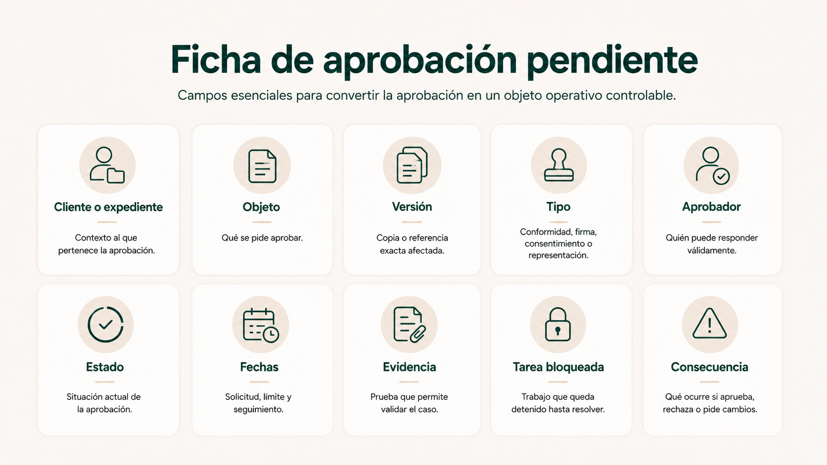 Ficha de aprobación pendiente con objeto, versión, aprobador, estado, fechas, evidencia y tarea bloqueada