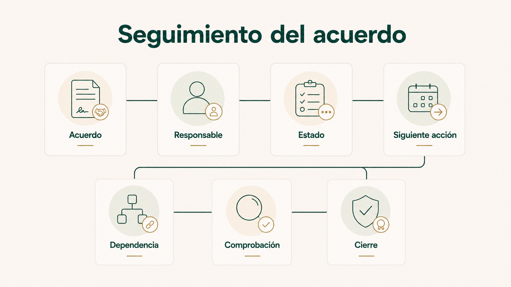 Seguimiento de un acuerdo con responsable, estado, siguiente acción, dependencia, comprobación y cierre