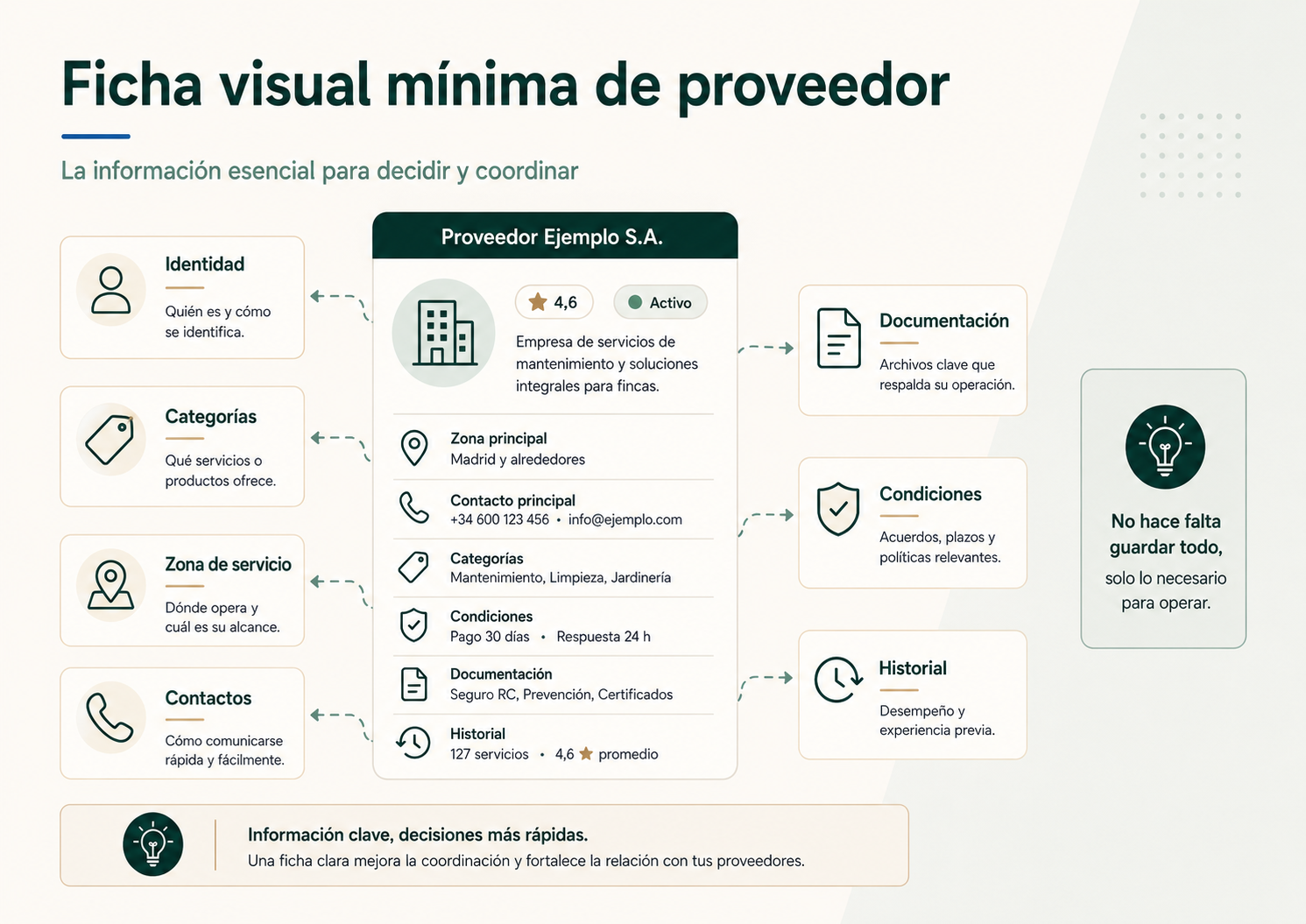 Ficha visual mínima de proveedor para una administración de fincas