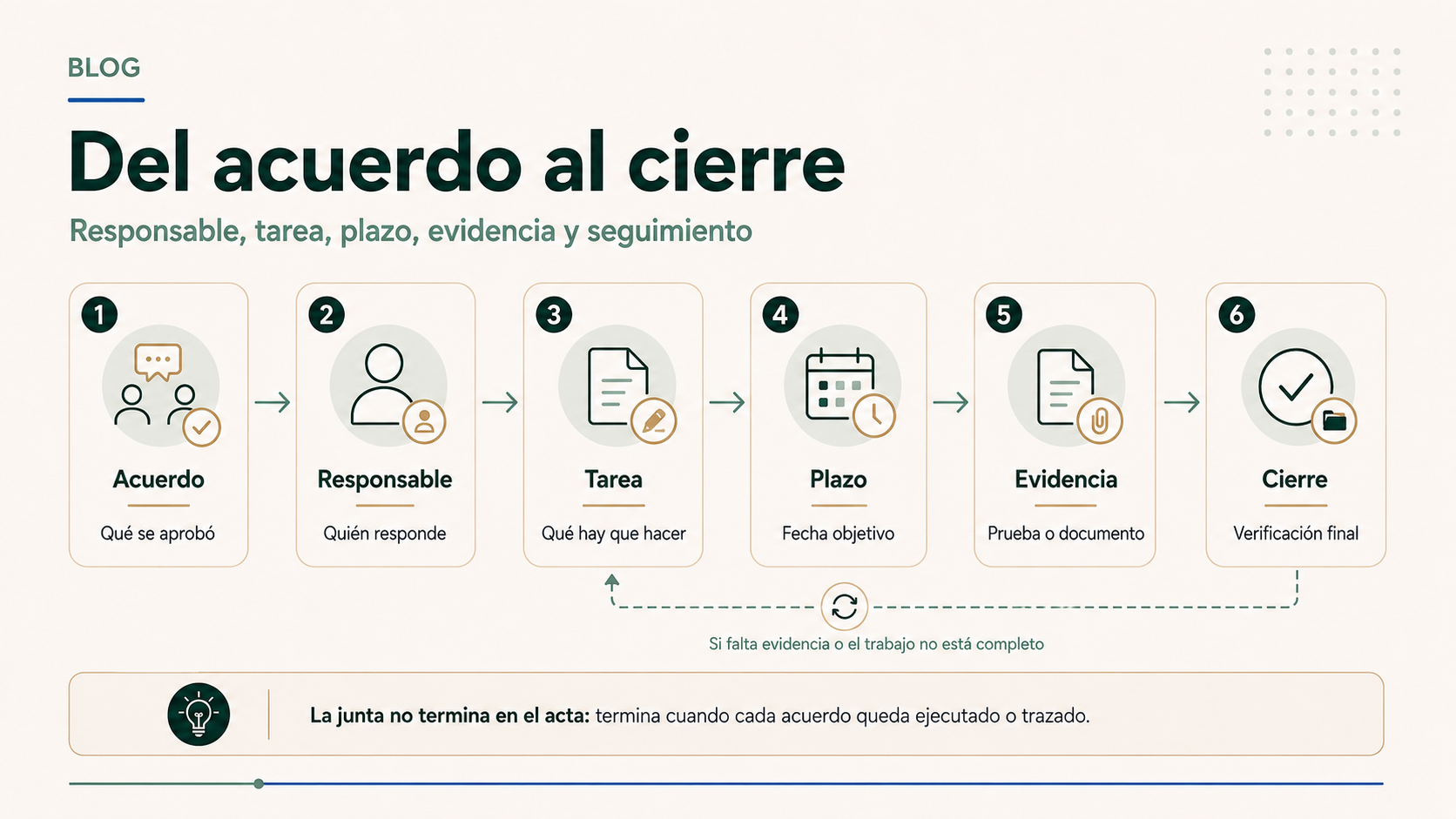 Flujo desde acuerdo hasta responsable tarea plazo evidencia y cierre