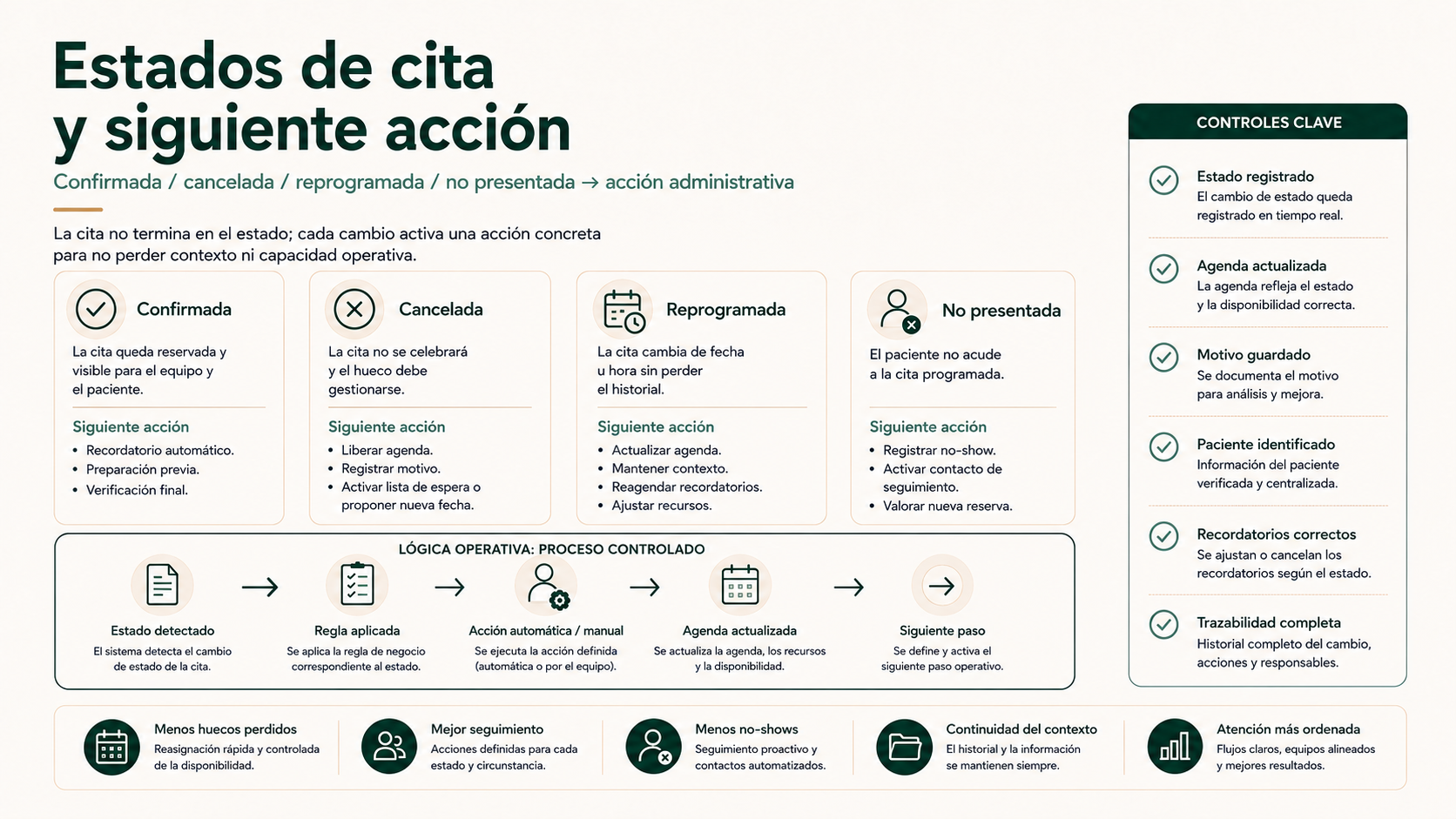 Flujo de cita confirmada, cancelada, reprogramada o no presentada y su siguiente acción administrativa