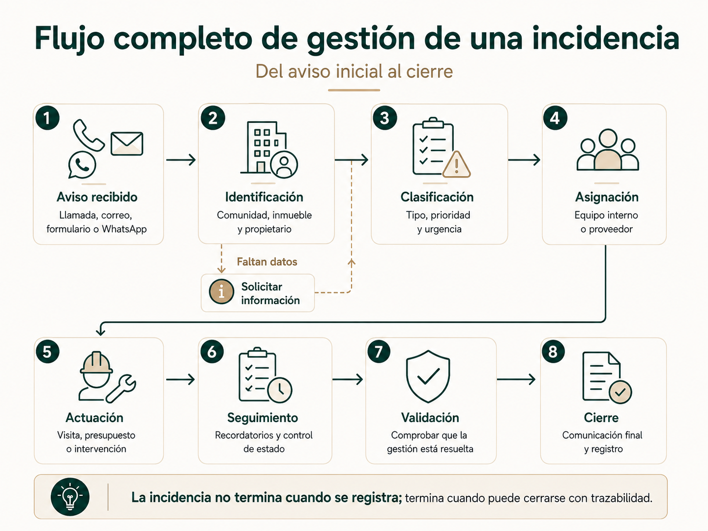 Flujo completo de gestión de una incidencia en una administración de fincas