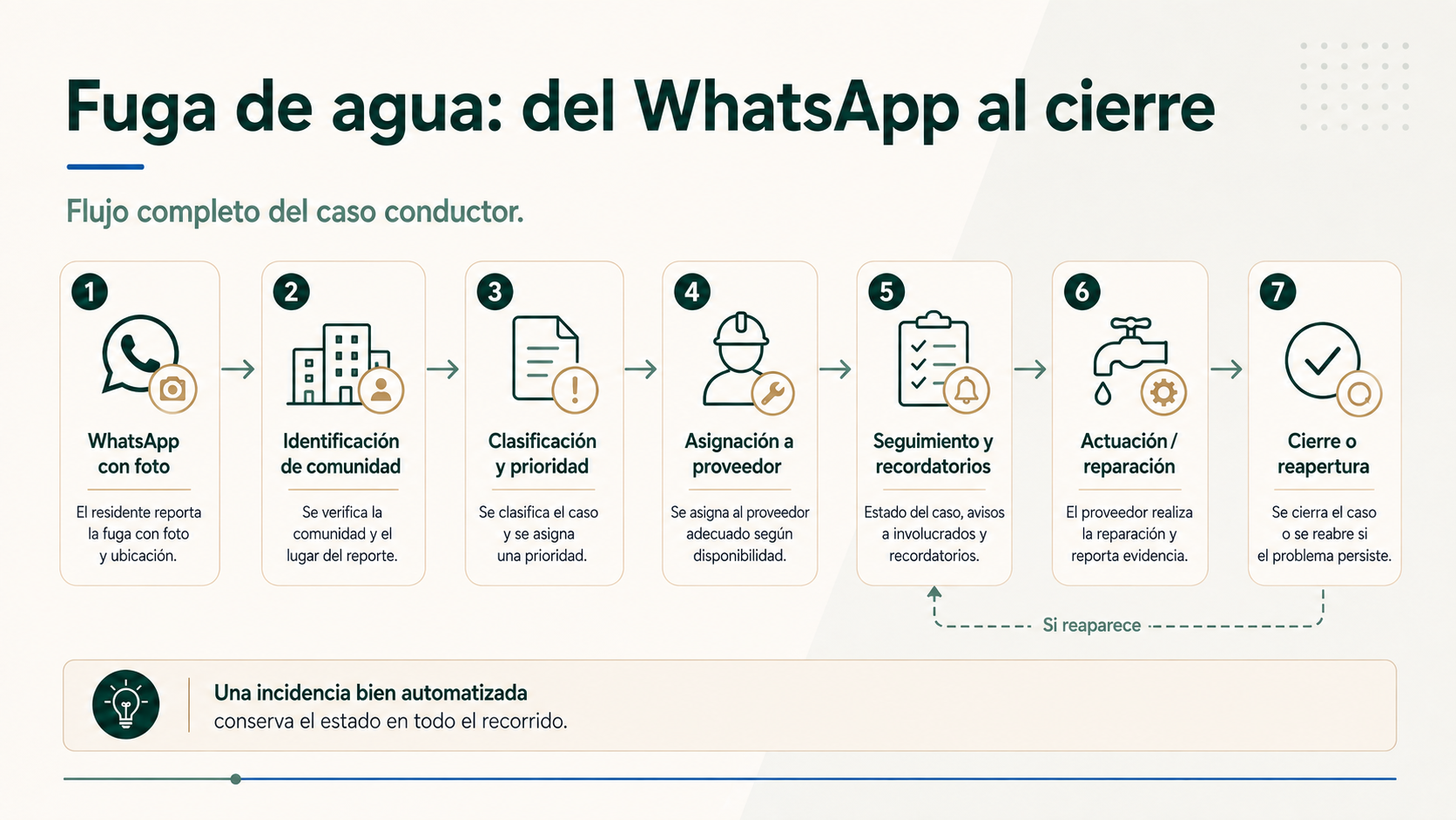 Flujo completo de gestión de una fuga de agua desde WhatsApp hasta el cierre de la incidencia