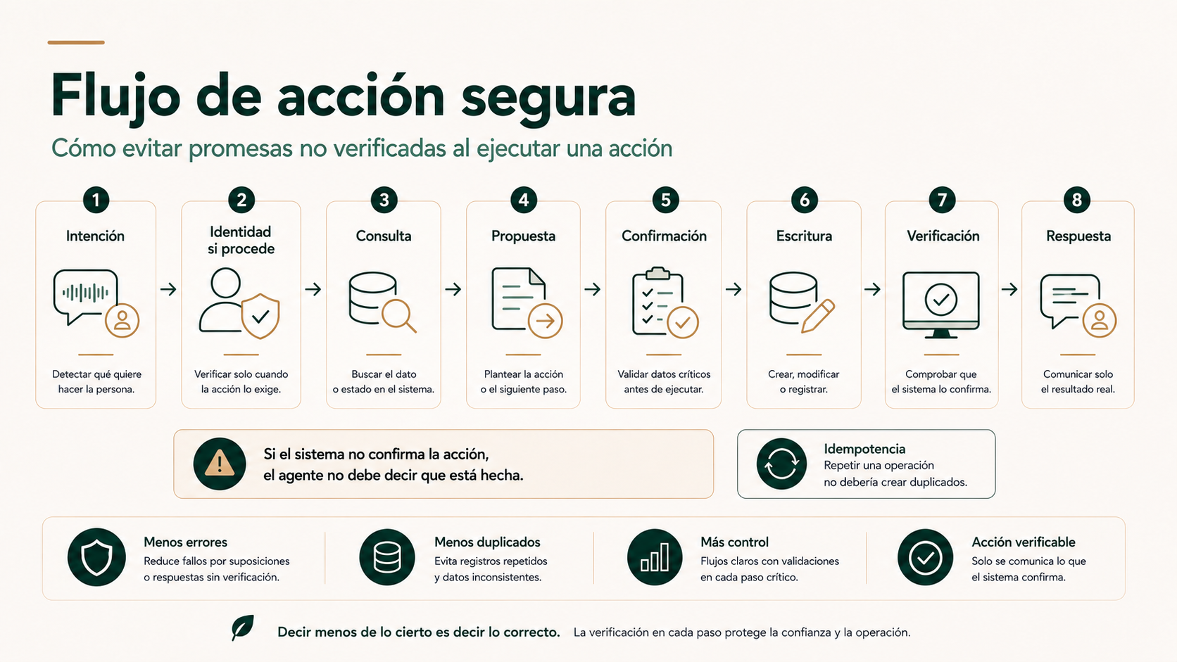 Flujo de acción segura de un agente de voz desde la intención hasta la escritura, verificación y respuesta