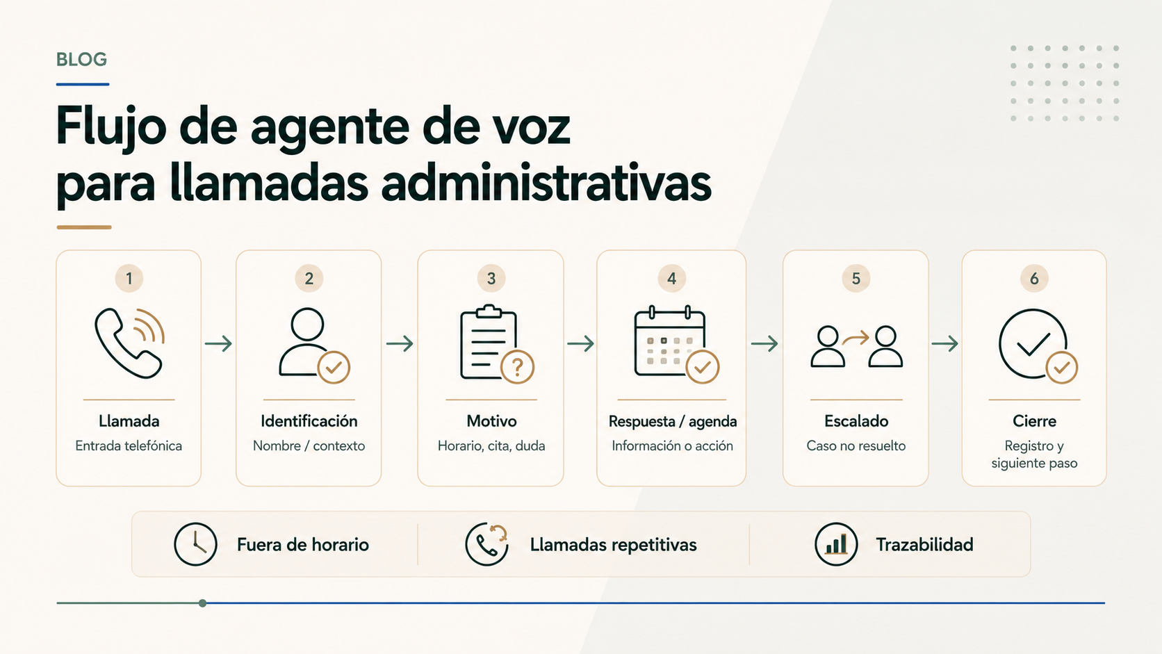 Flujo de un agente de voz para gestionar llamadas administrativas de una clínica