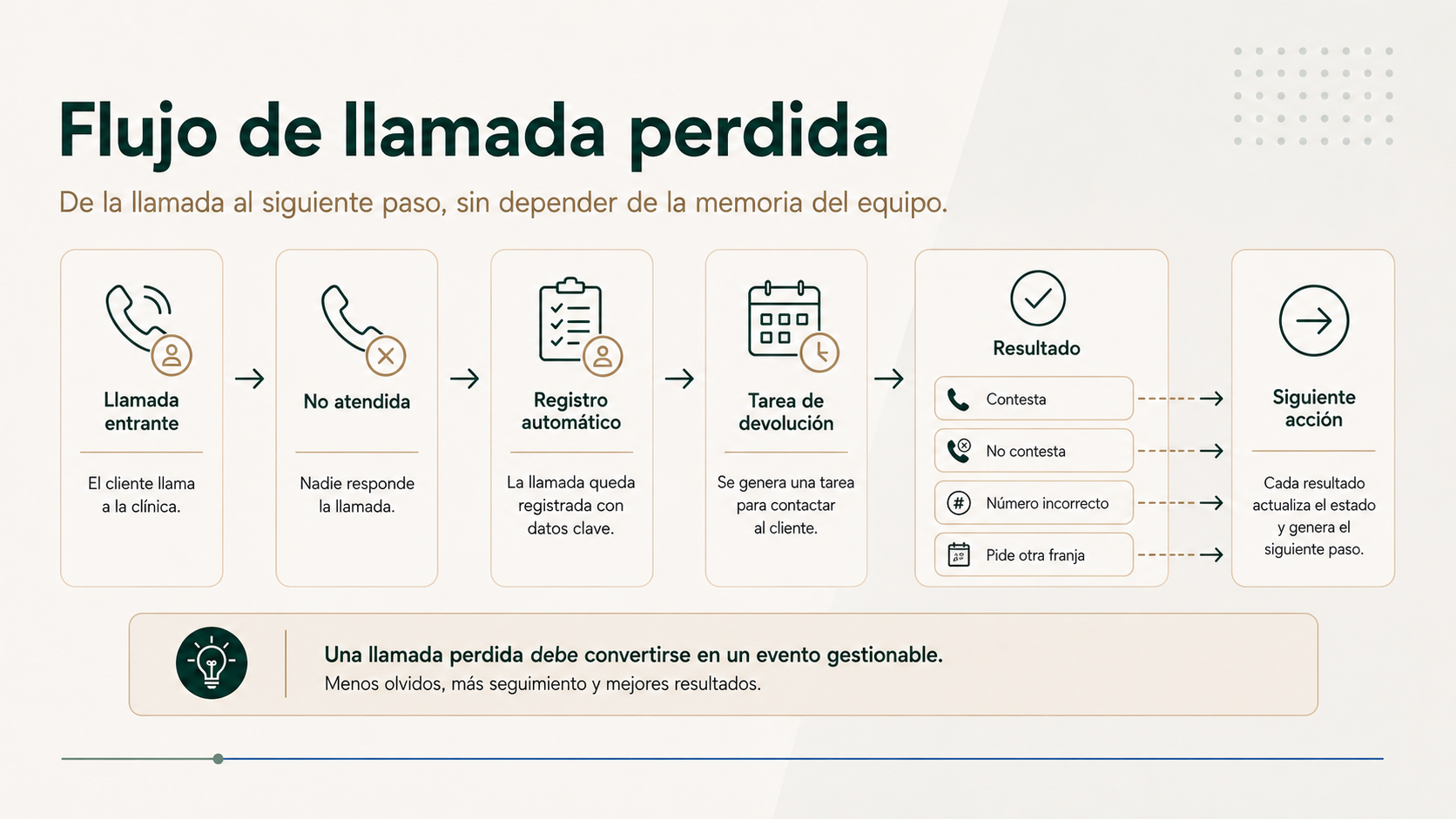 Flujo de llamada perdida desde el registro hasta la devolución y siguiente acción