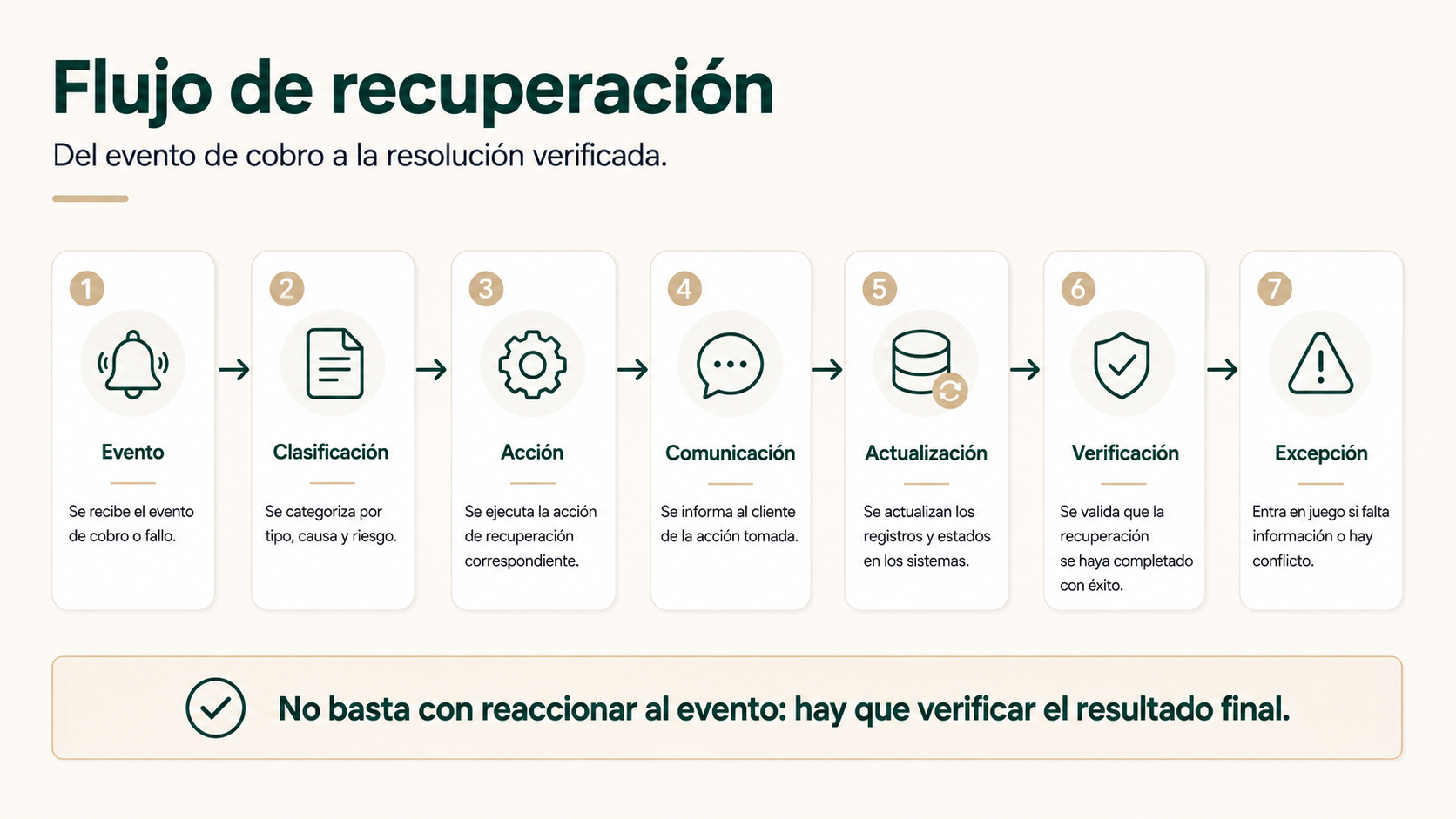 Flujo de recuperación de un cobro fallido desde el evento hasta la verificación y gestión de excepciones