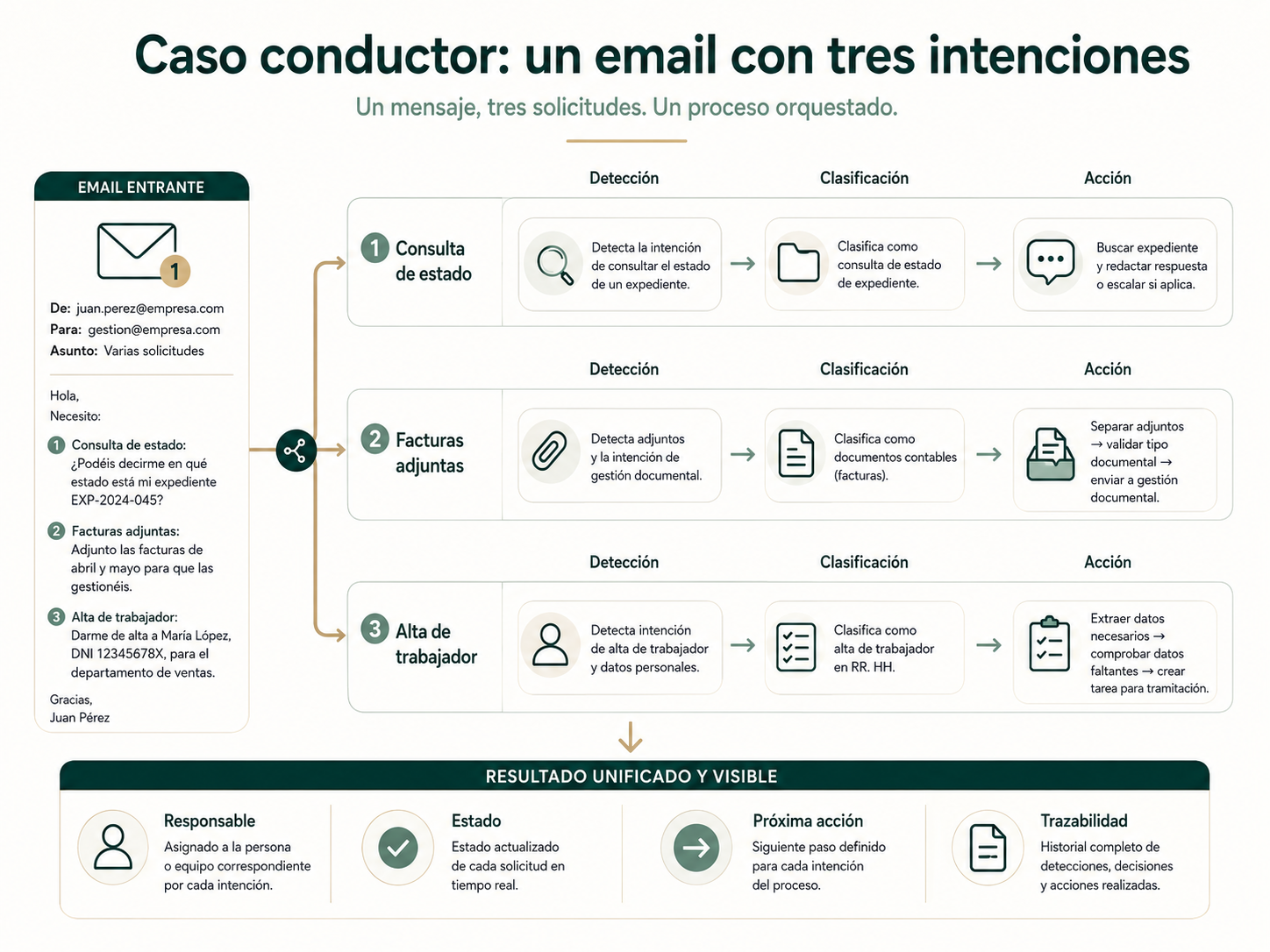 Flujo de un correo con tres intenciones: consulta de estado, facturas adjuntas y alta de trabajador
