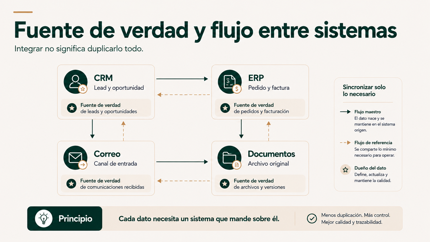 Fuente de verdad y flujo entre CRM, ERP, correo y documentos con responsabilidades de datos diferenciadas