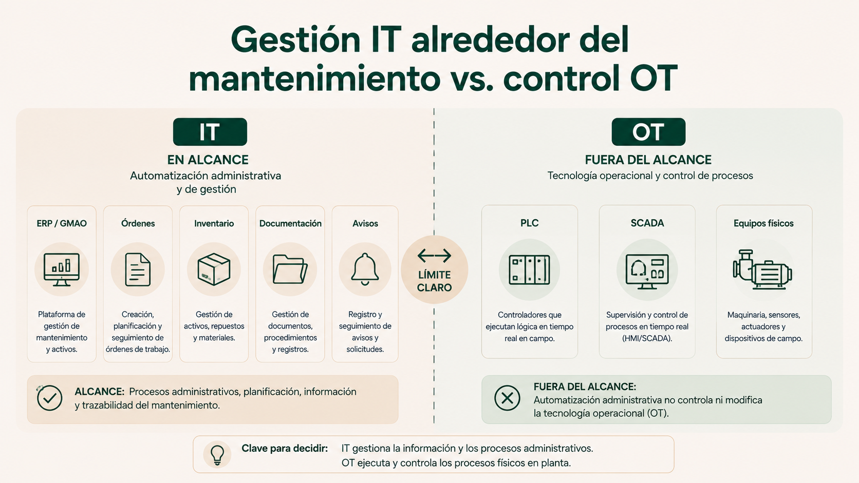 Diferencia entre gestión IT del mantenimiento y control OT de procesos físicos