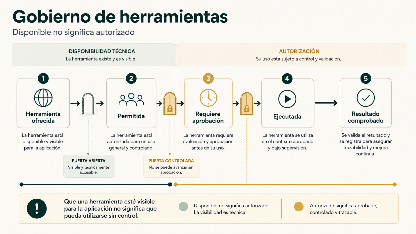 Gobierno de herramientas desde la disponibilidad hasta la autorización, ejecución y comprobación