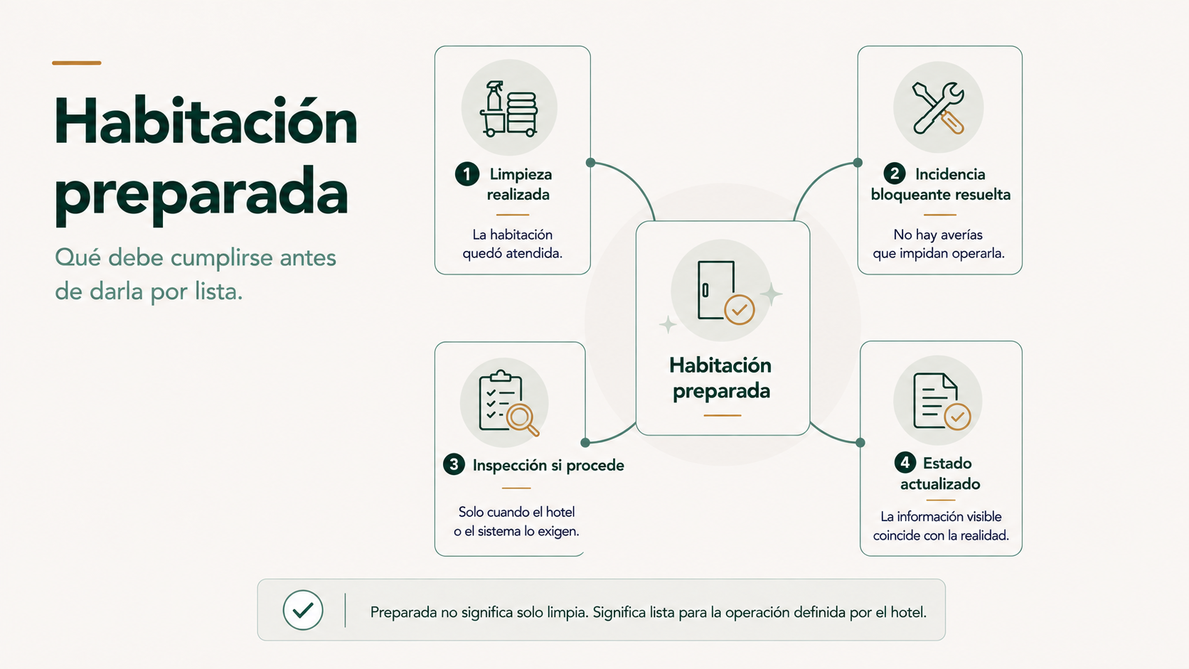 Condiciones para considerar una habitación preparada en un hotel