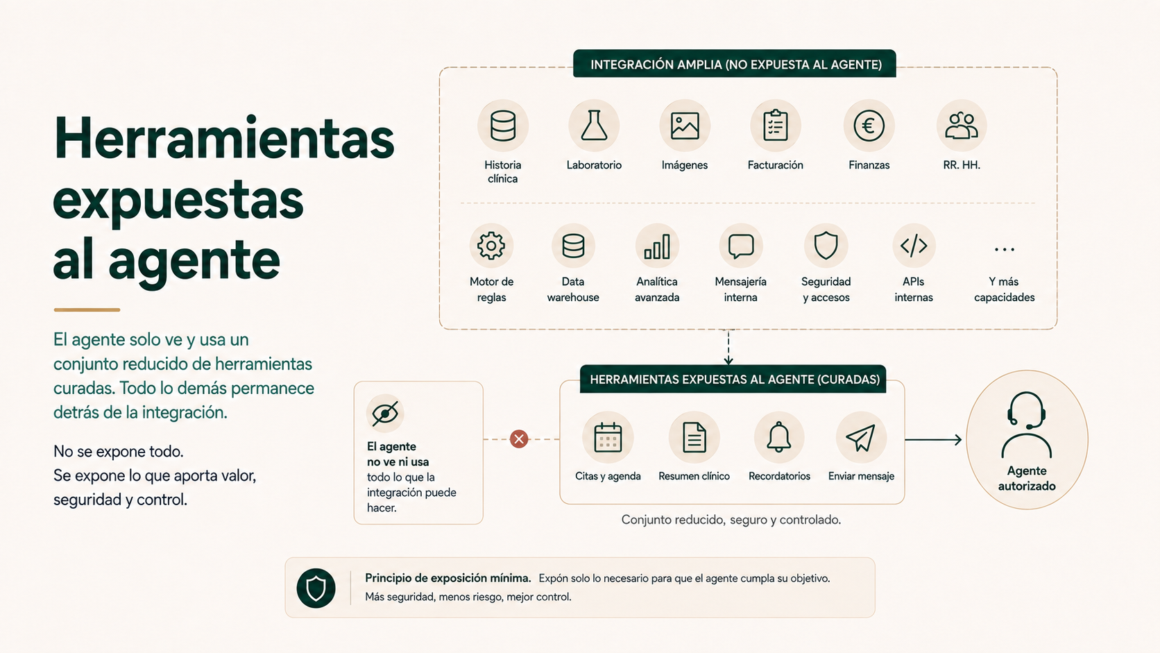 Herramientas expuestas al agente