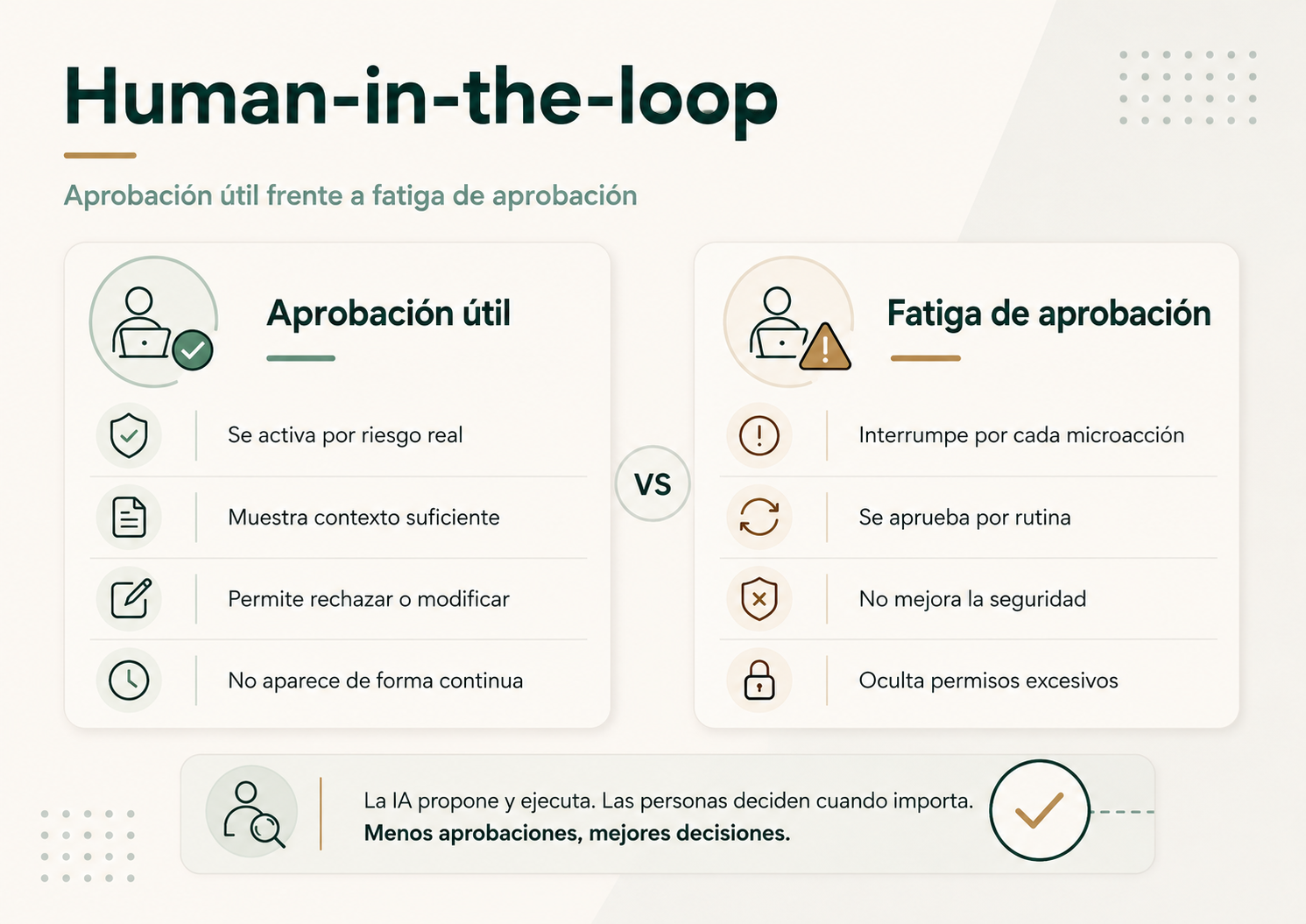 Comparativa entre human in the loop con aprobación útil y fatiga de aprobación
