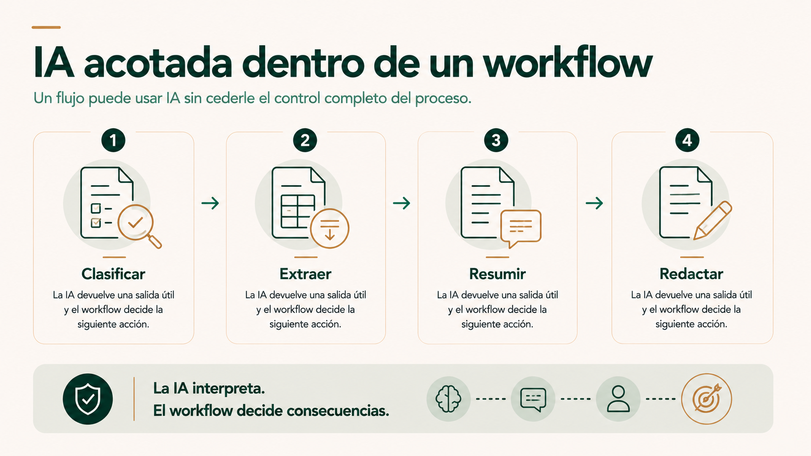 IA acotada dentro de un workflow para clasificar extraer resumir y redactar sin controlar todo el proceso