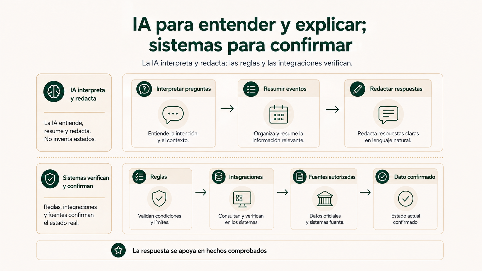 IA para interpretar y explicar mientras los sistemas y reglas confirman el estado