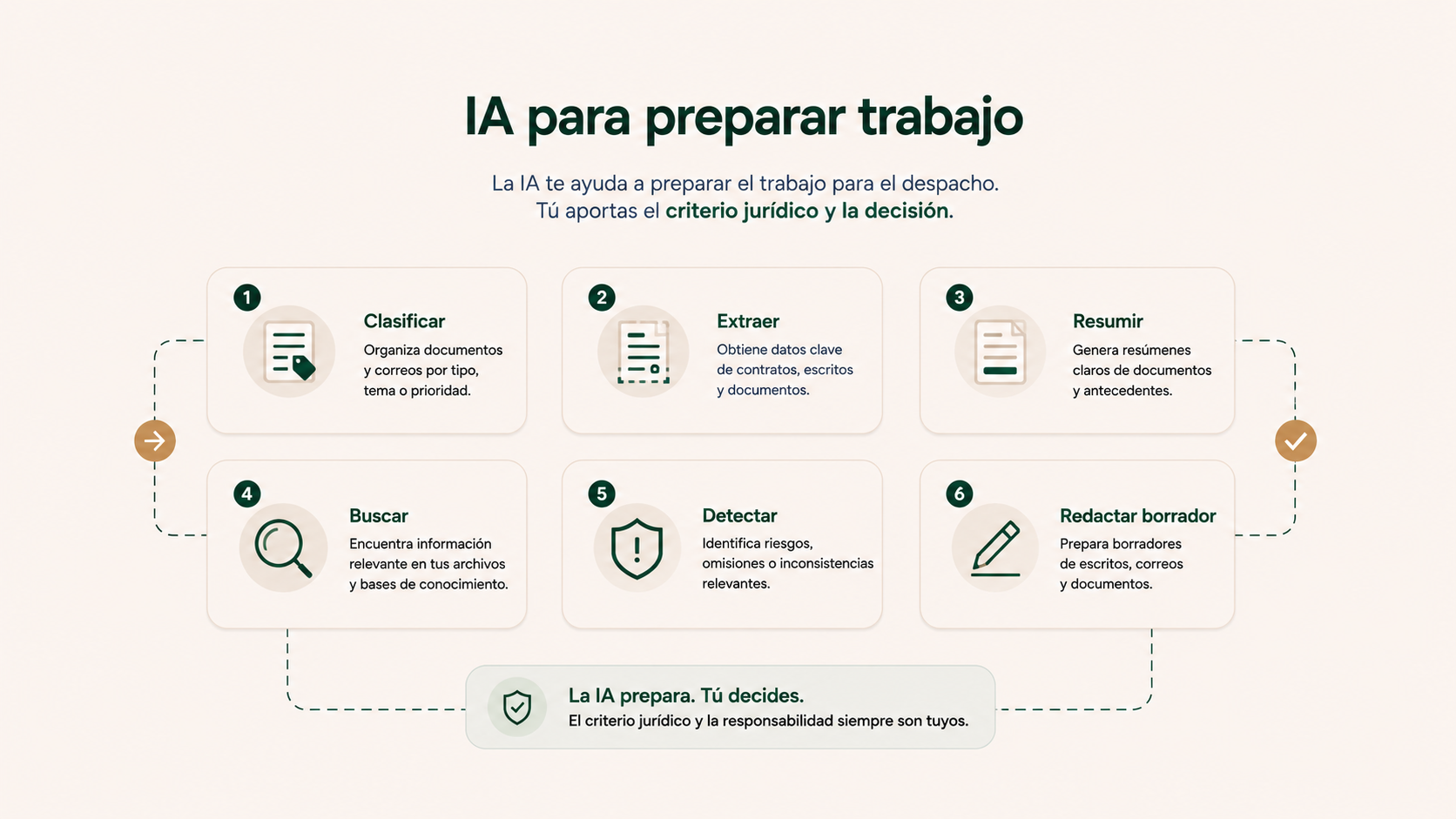 Usos de la inteligencia artificial para preparar trabajo jurídico: clasificar, extraer, resumir, buscar, detectar información pendiente y redactar borradores