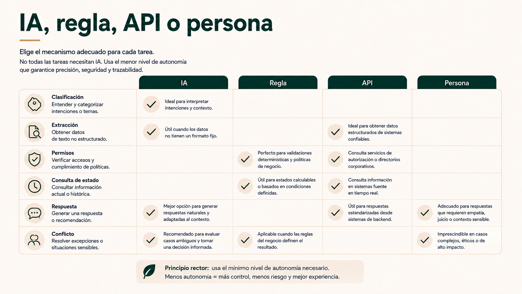 IA, regla, API o persona